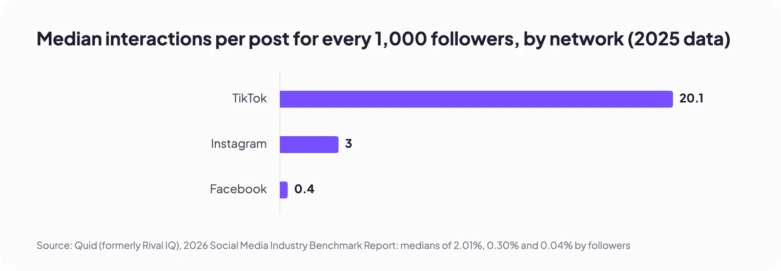 Median interactions per post for every 1,000 followers, by network (2025 data)