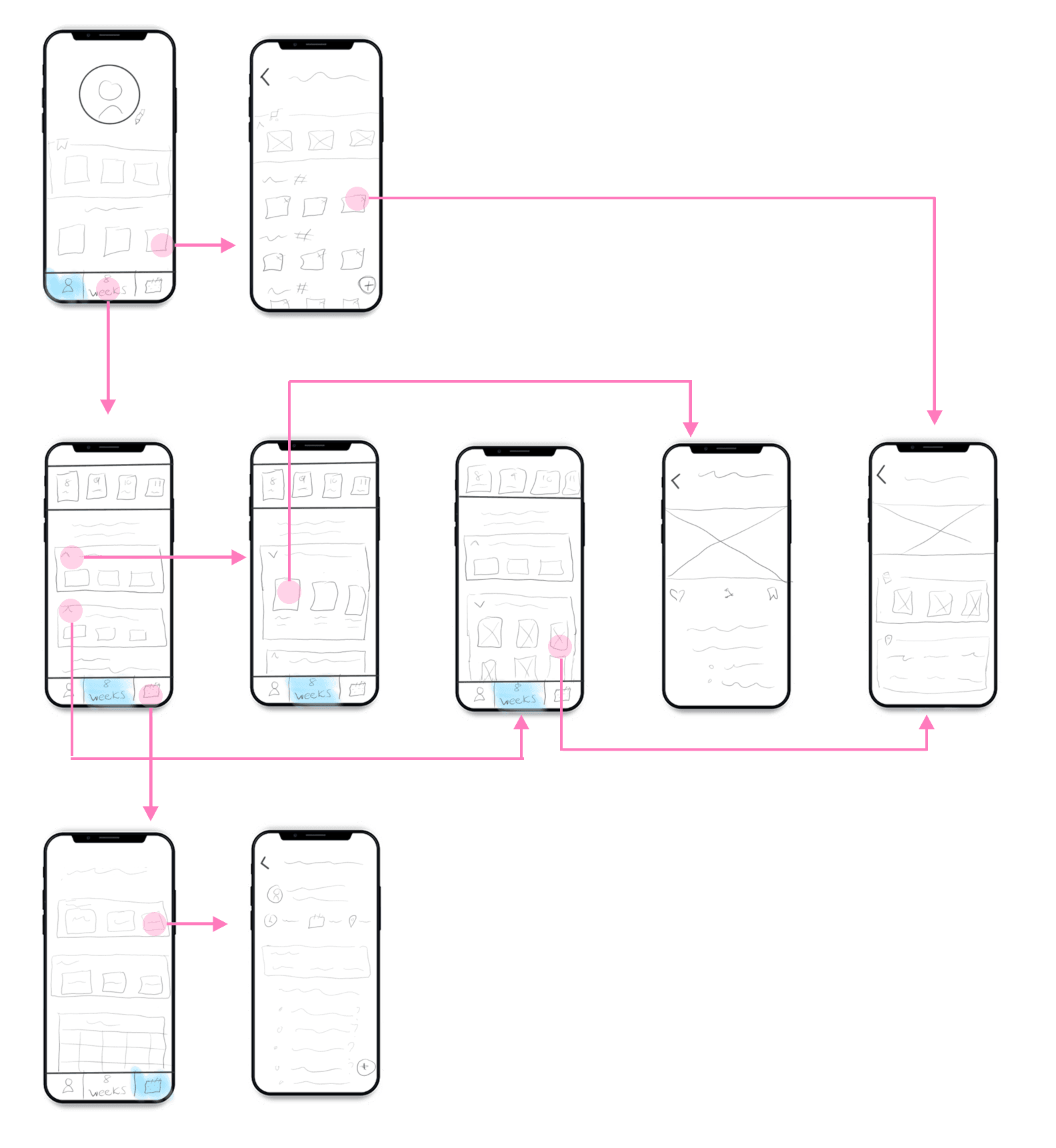 Wireframes — User flow diagram