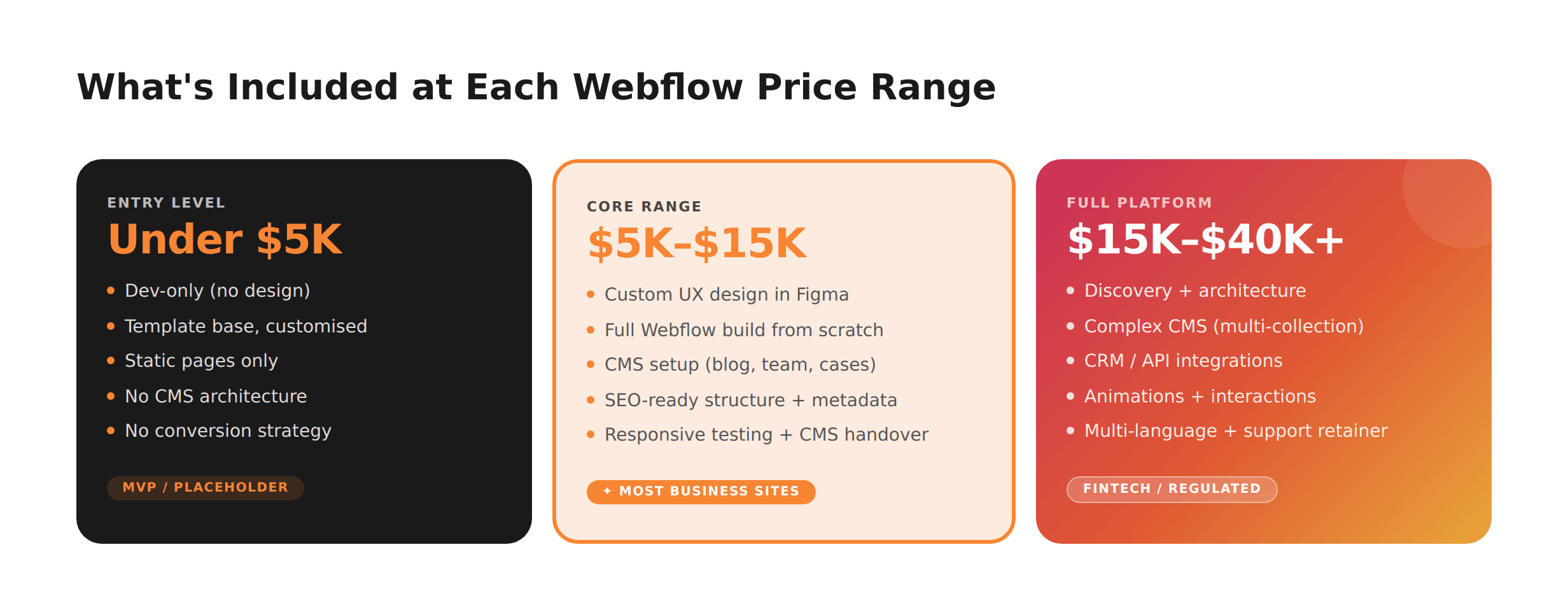 What's Included at Each Webflow Price Range