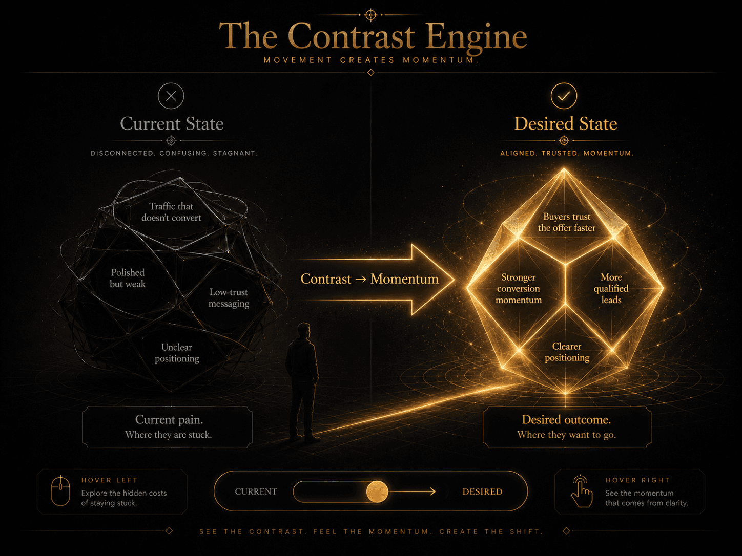 “The Contrast Engine” Concept: A minimalist, elegant visualization showing the emotional gap between Current State and Desired State.  Left side (Current State): A dark, heavy, tangled shape. Inside, text: “Traffic that doesn't convert,” “Polished but weak,” “Low-trust messaging,” “Unclear positioning.” The shape is desaturated grey,沉重, uncomfortable. Label: “Current pain. Where they are stuck.”  Right side (Desired State): A bright, light, clear shape. Inside, text: “Buyers trust the offer faster,” “Stronger conversion momentum,” “More qualified leads,” “Clearer positioning.” The shape is glowing gold, light, aspirational. Label: “Desired outcome. Where they want to go.”  Between them: A large, glowing arrow labeled “Contrast → Momentum.” A small silhouette stands at the left, looking toward the right.  Style: Dark charcoal background. Left side: desaturated grey, heavy geometry. Right side: warm gold, light, volumetric glow. The contrast is stark but elegant.  Interaction: Hovering the left side reveals diagnostic questions about current pain. Hovering the right side reveals questions about desired outcomes. A slider moves a marker from Current to Desired, showing how the emotional gap creates momentum.