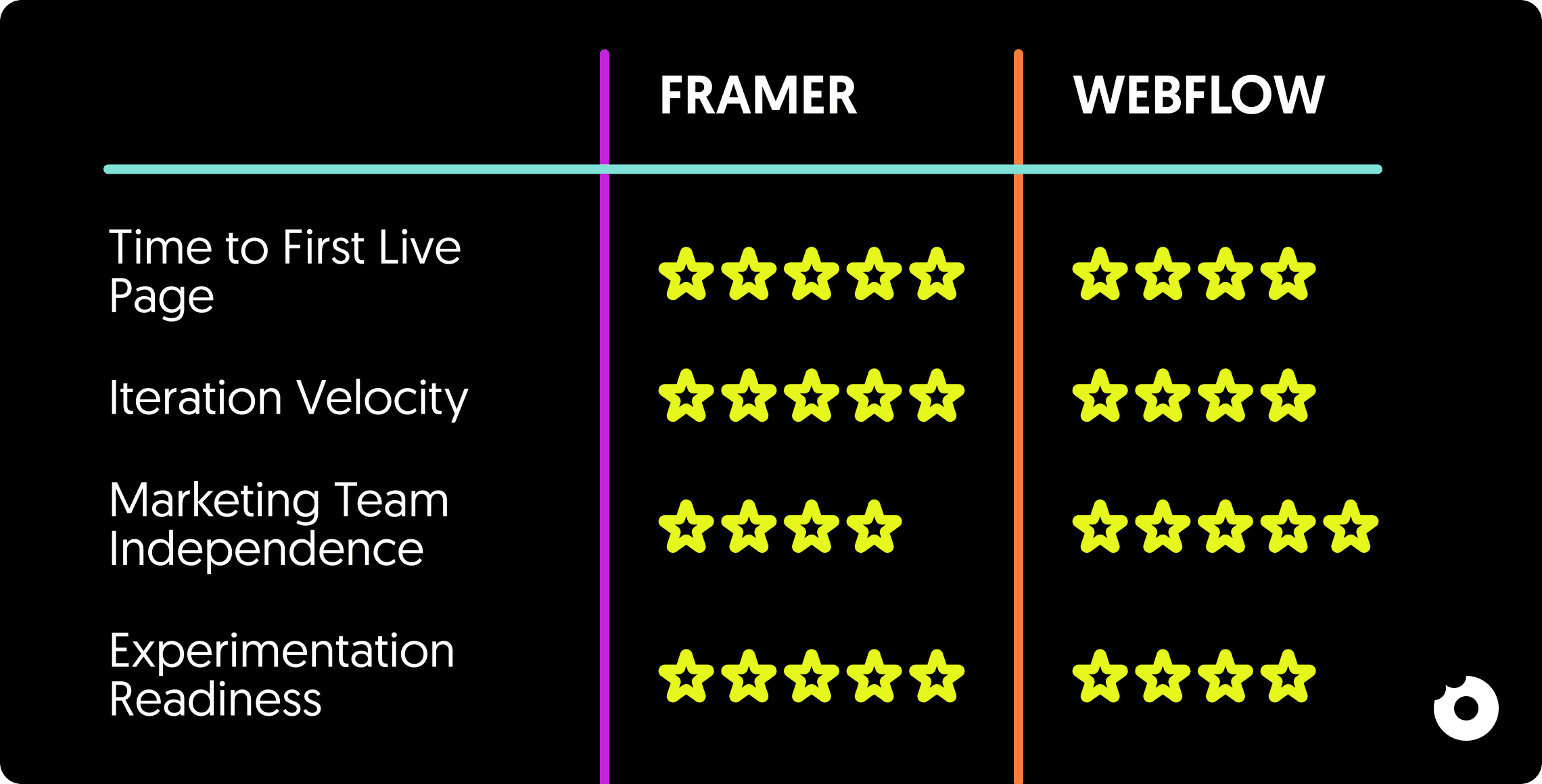 Framer vs Webflow comparison for B2B SaaS websites
