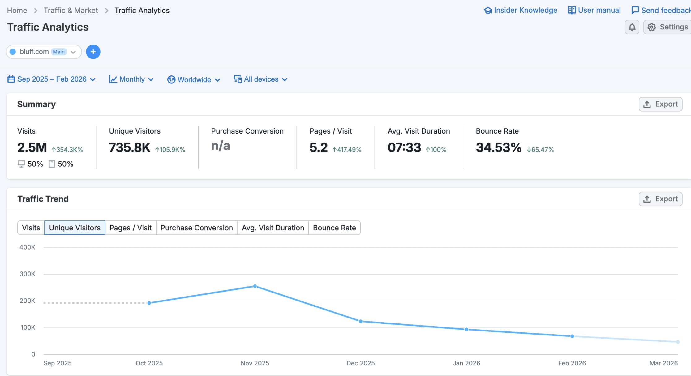 bluff.com marketing results site visits