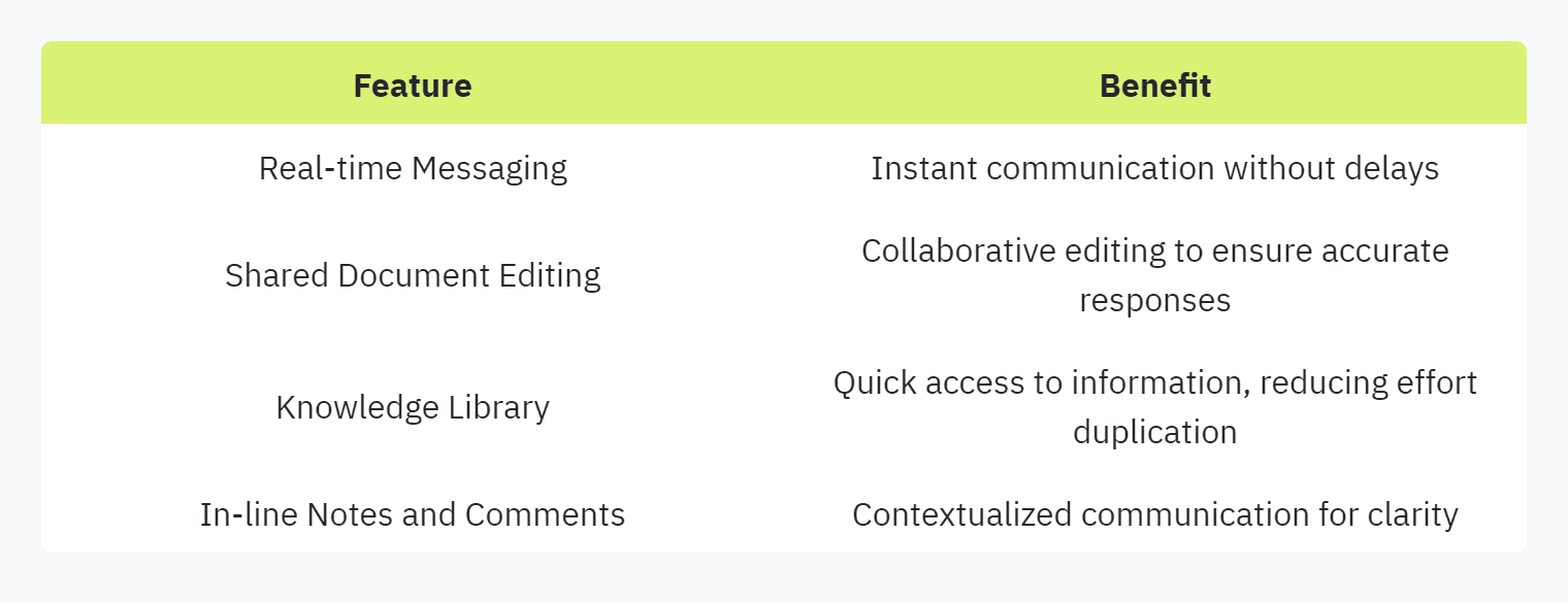 Table Displaying: Feature. Benefit. Real-time Messaging, Instant communication without delays, Shared Document Editing, Collaborative editing to ensure accurate responses, Knowledge Library, Quick access to information, reducing effort duplication, In-line Notes and Comments, Contextualized communication for clarity