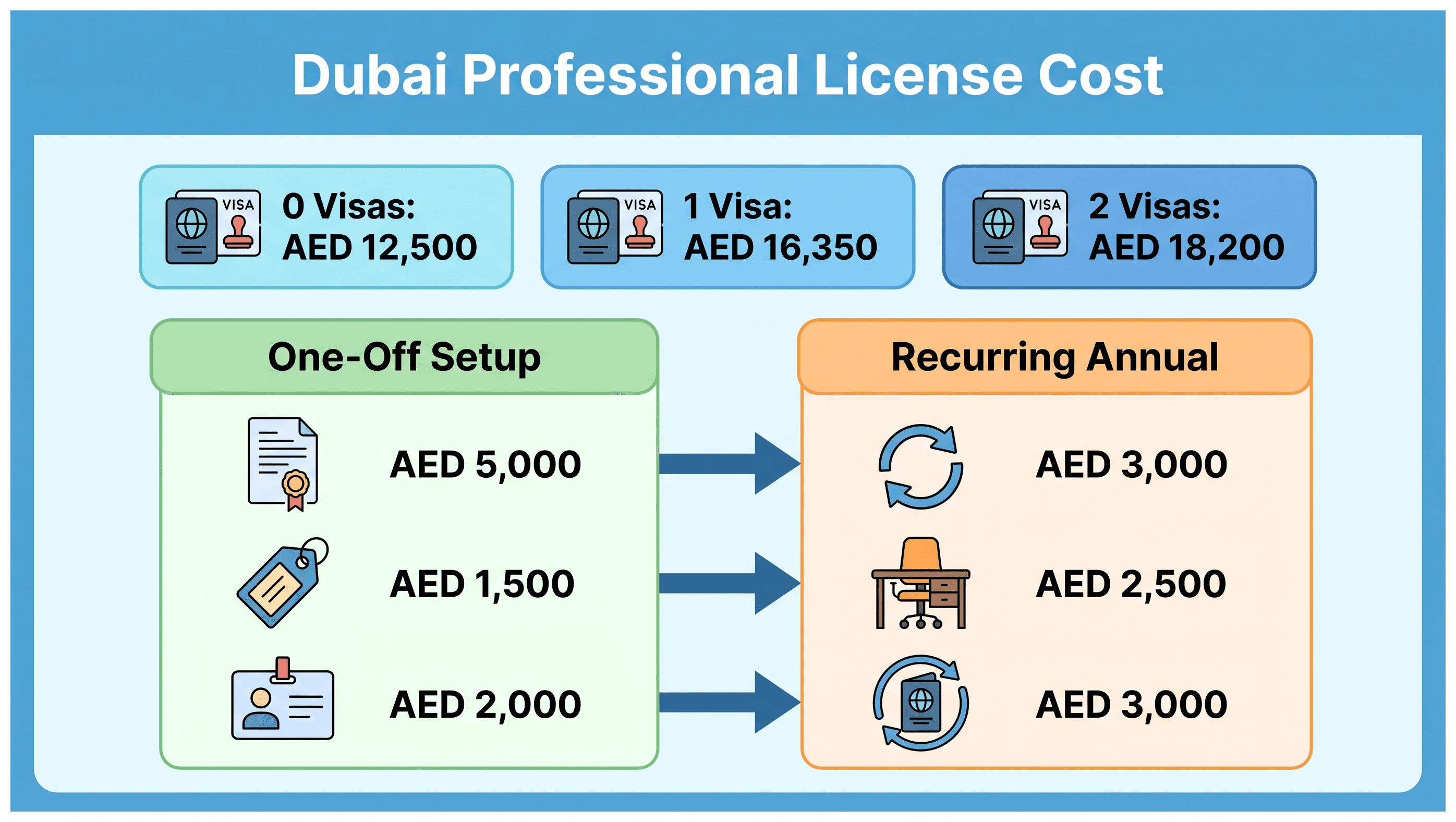 Infographic: What a Professional License Costs in Dubai: Setup Fees Against Ongoing Fees