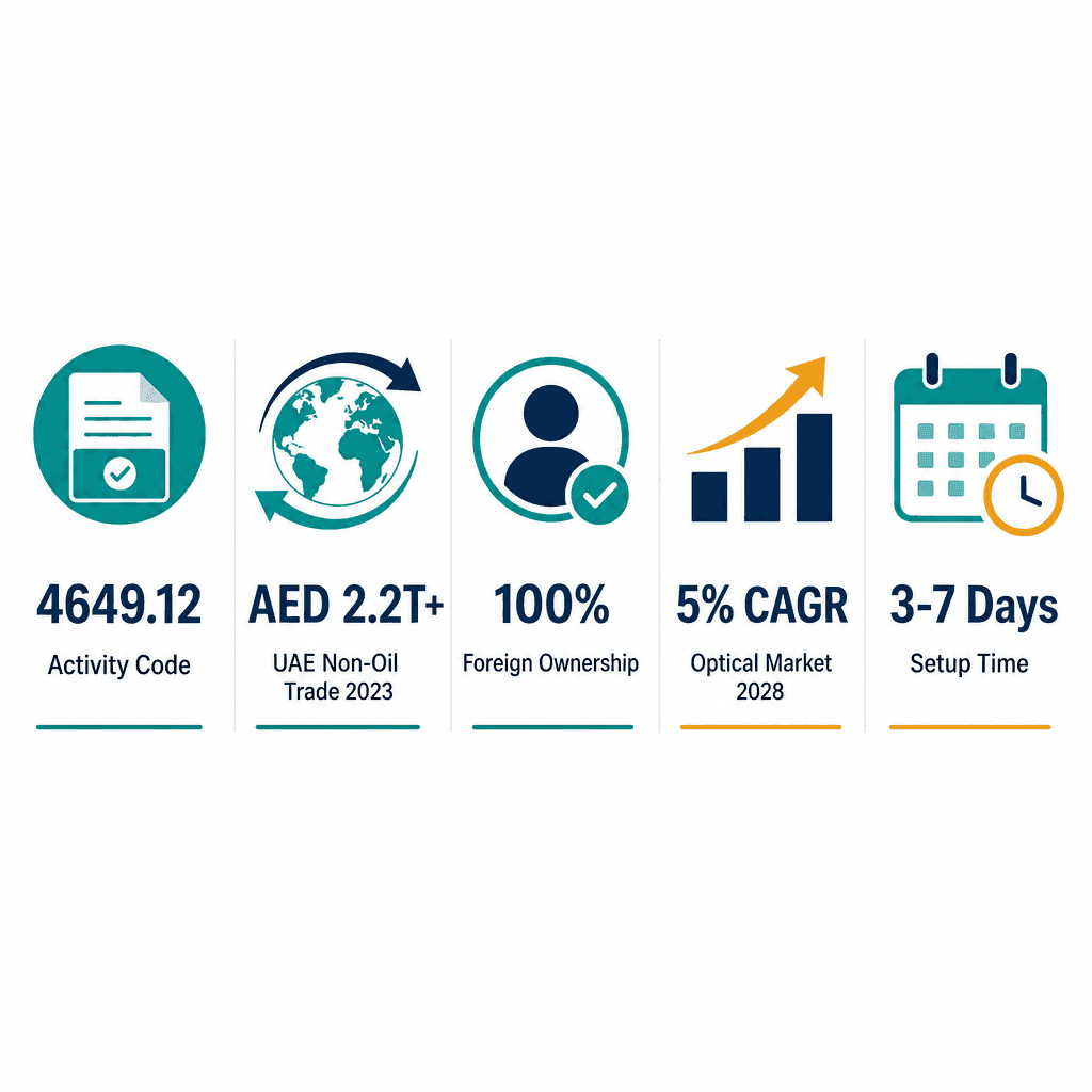 Infographic: How to Get a Photographic & Optical Goods Wholesale Trading License in Dubai
