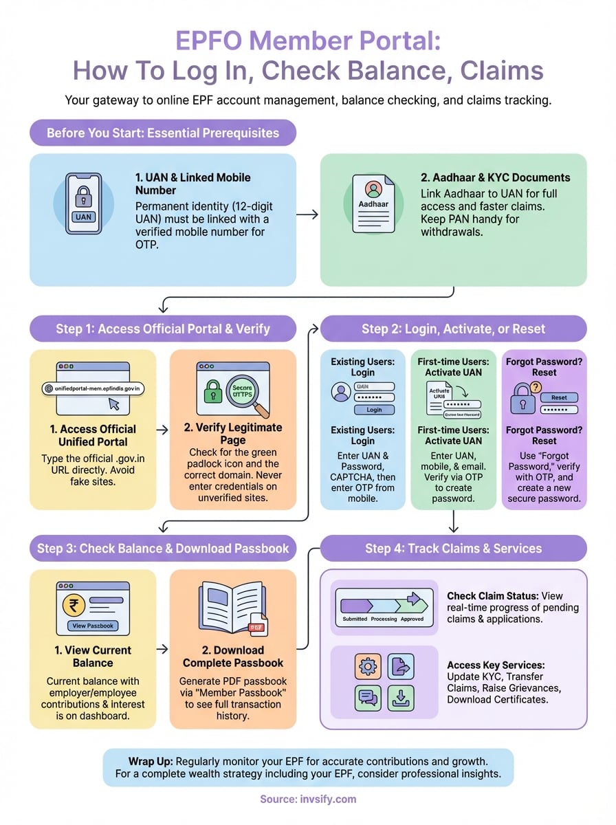 epfo member portal infographic