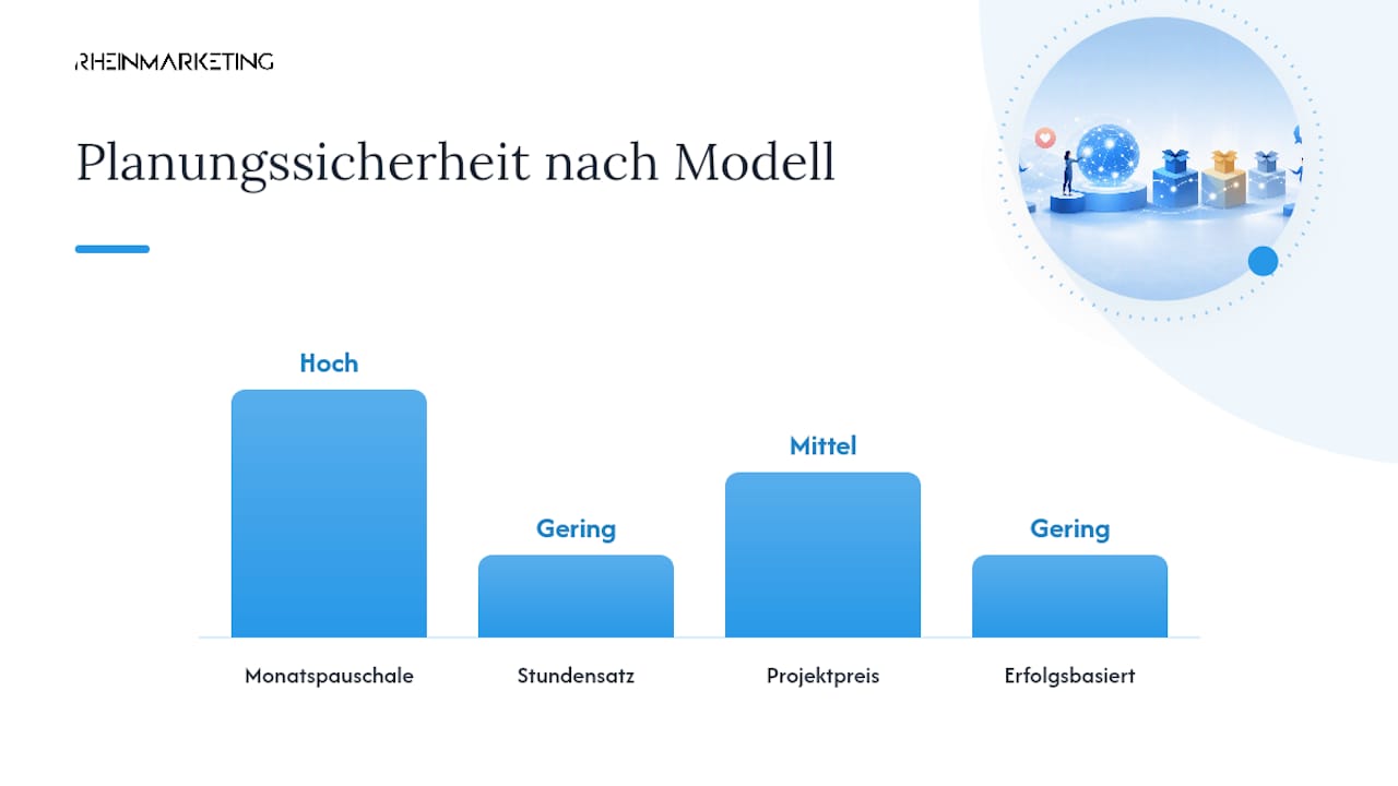 Überblick über gängige Abrechnungsmodelle von Social-Media-Agenturen