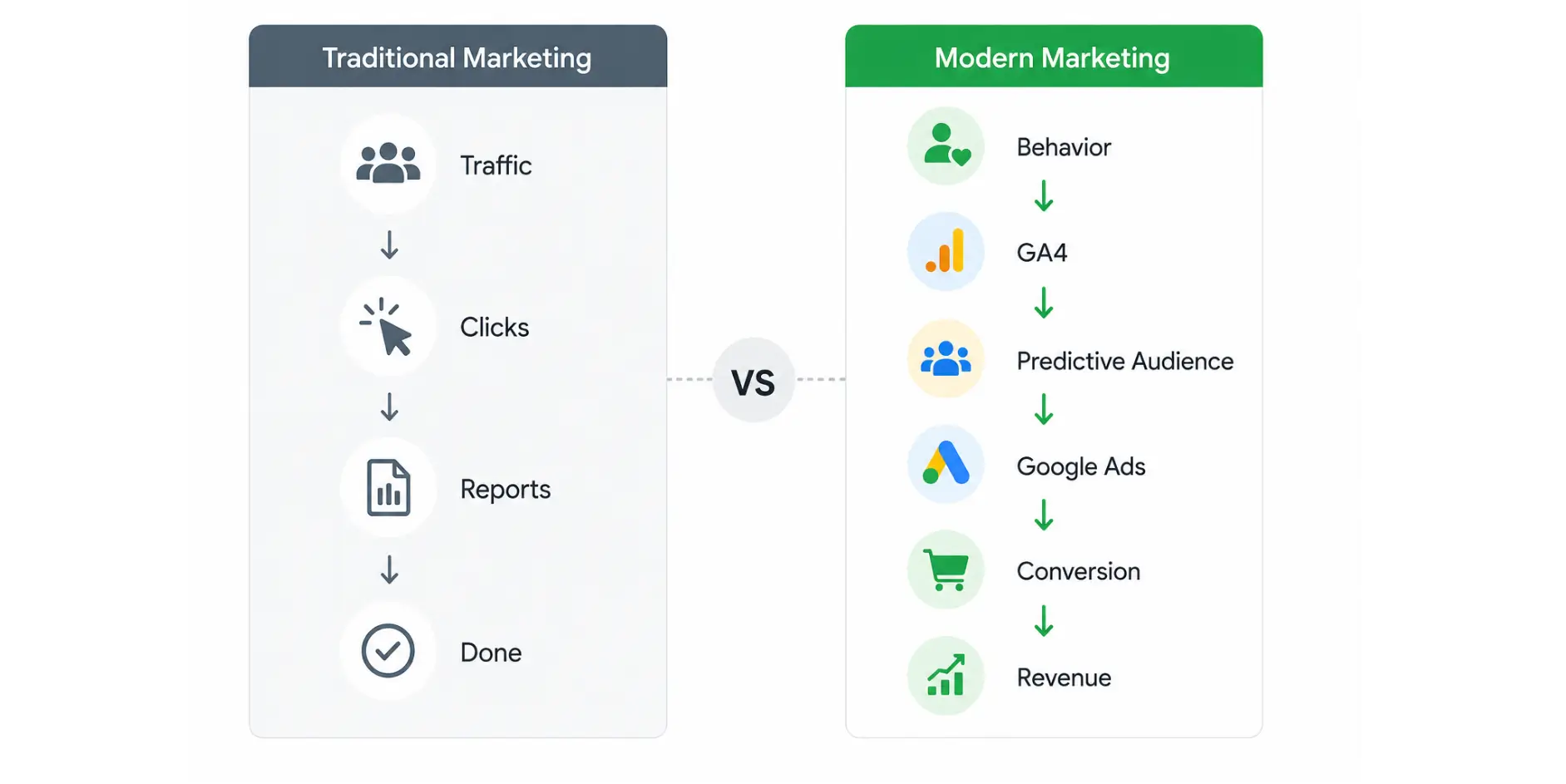 Traditional vs modern marketing with GA4