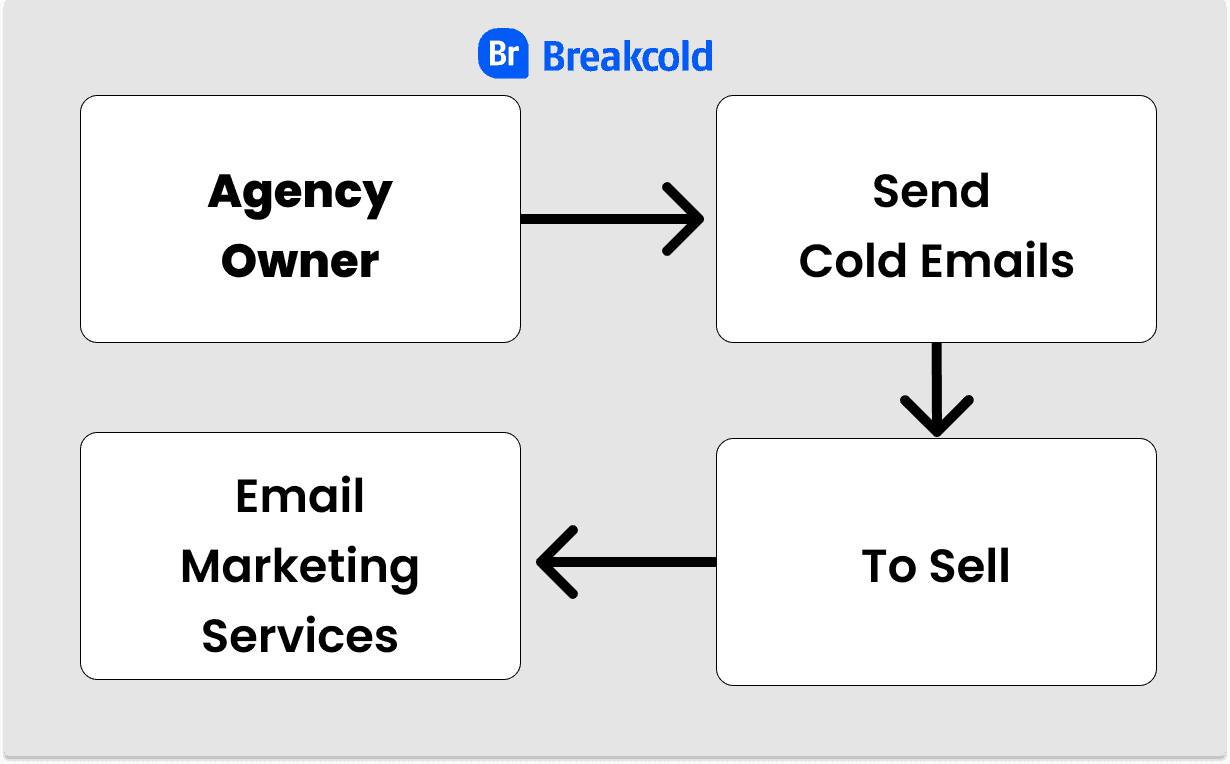 Send cold emails to sell Email Marketing | Breakcold