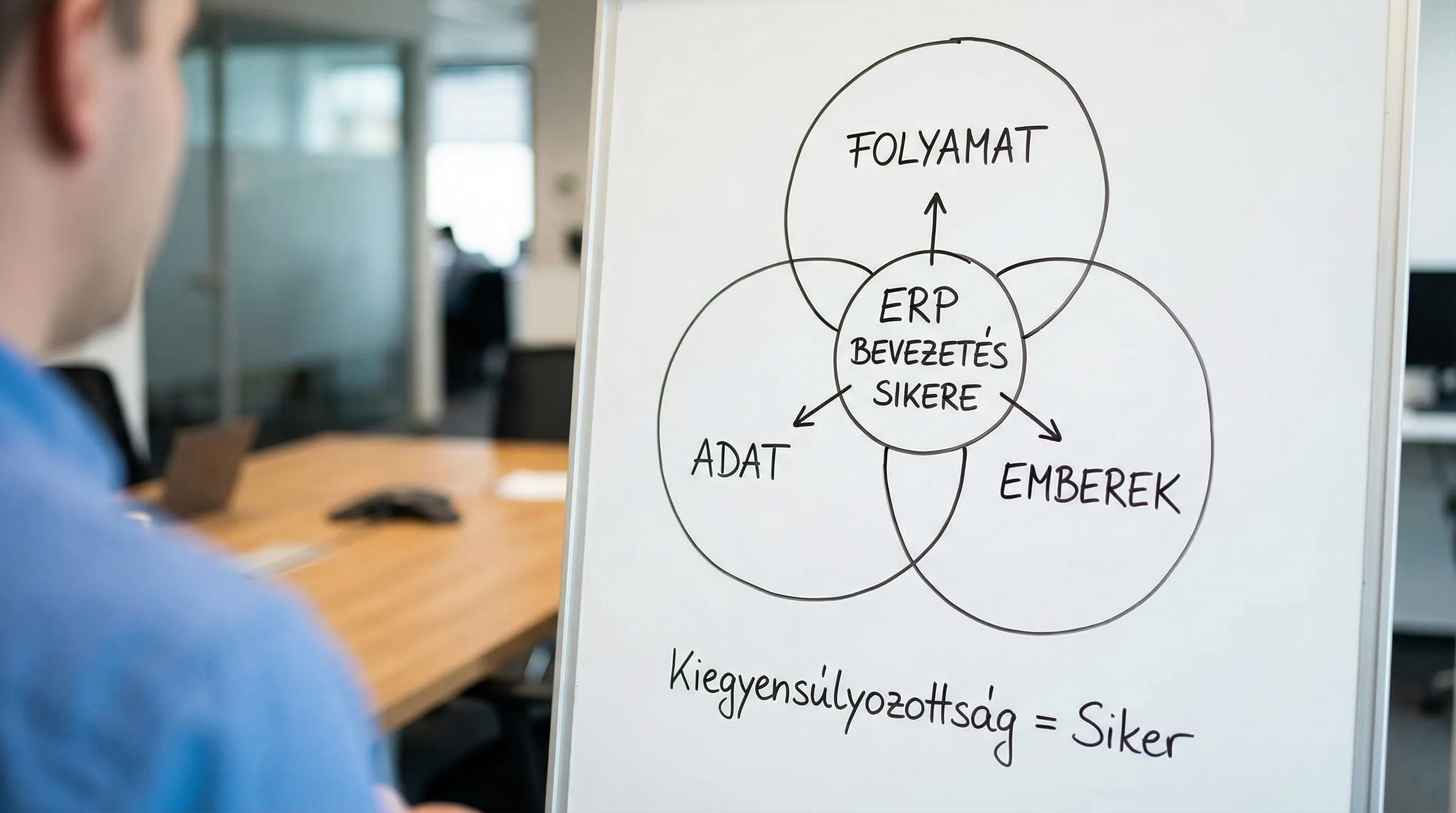 Egyszerű ábra három egymásba kapcsolódó elemmel: Folyamat, Adat, Emberek. Középen az ERP bevezetés sikere, a három elem kiegyensúlyozottságát hangsúlyozva.