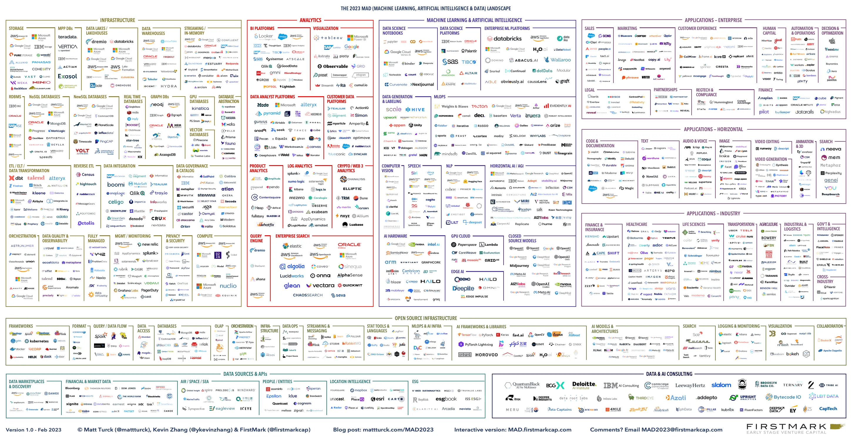 A detailed landscape image showcasing a wide range of machine learning, AI, and data infrastructure tools categorized by function, including infrastructure, analytics, data integration, and more, highlighting the diversity and complexity of the current data technology ecosystem.