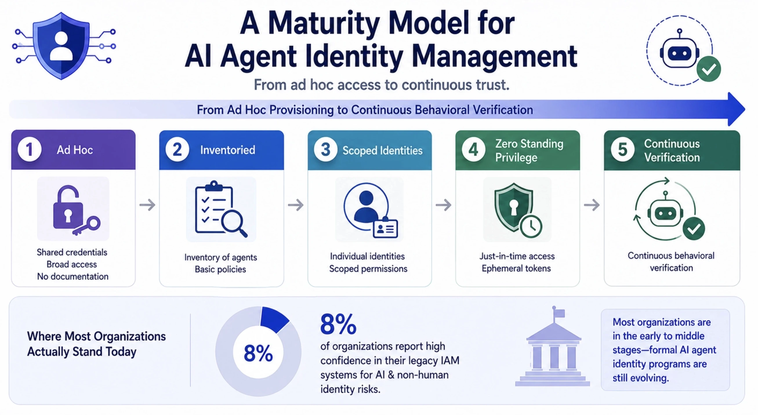 A Maturity Model for AI Agent Identity Management
