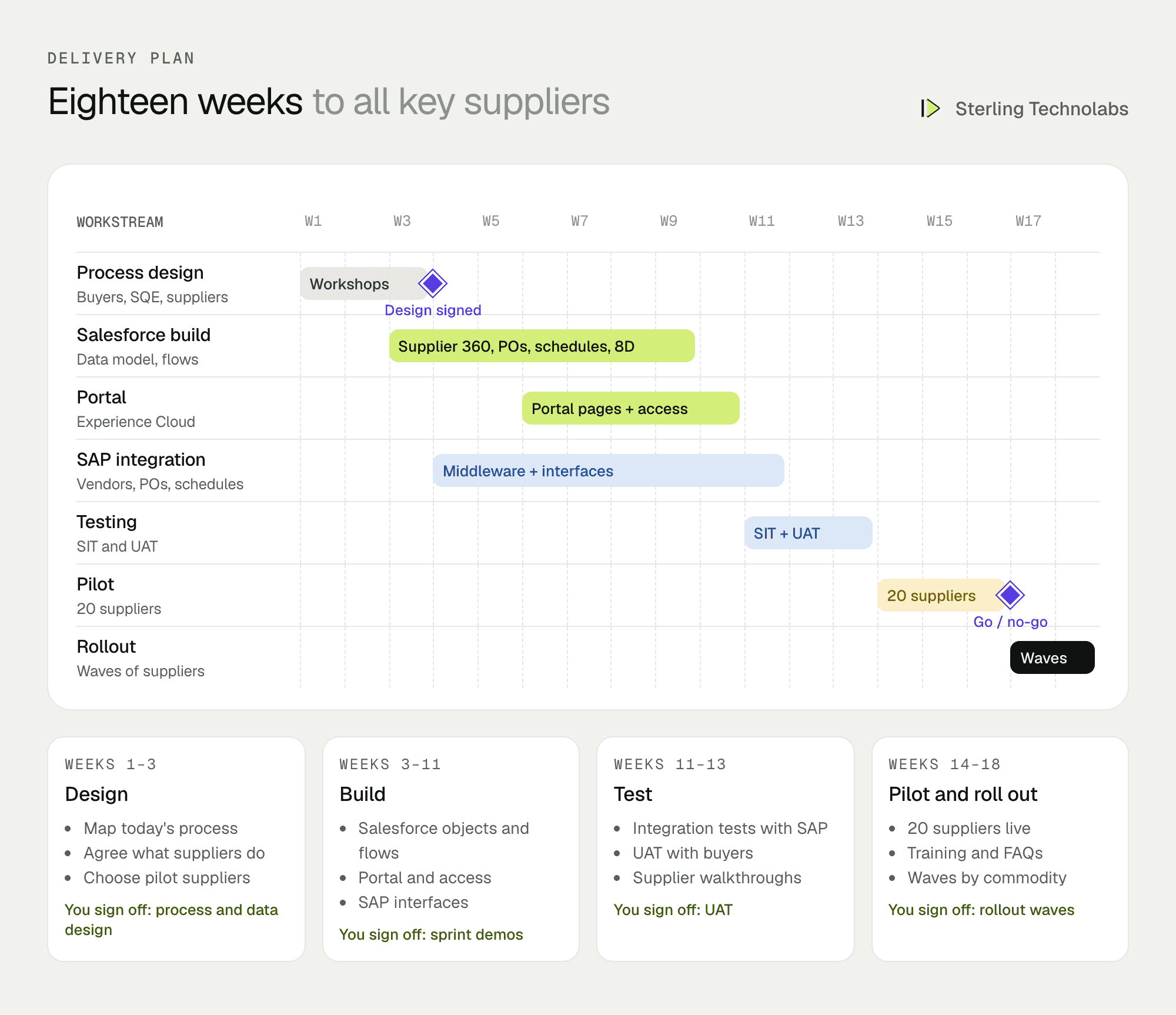 Eighteen-week delivery plan for the Salesforce supplier portal, from process design to SAP integration, pilot with 20 suppliers and rollout