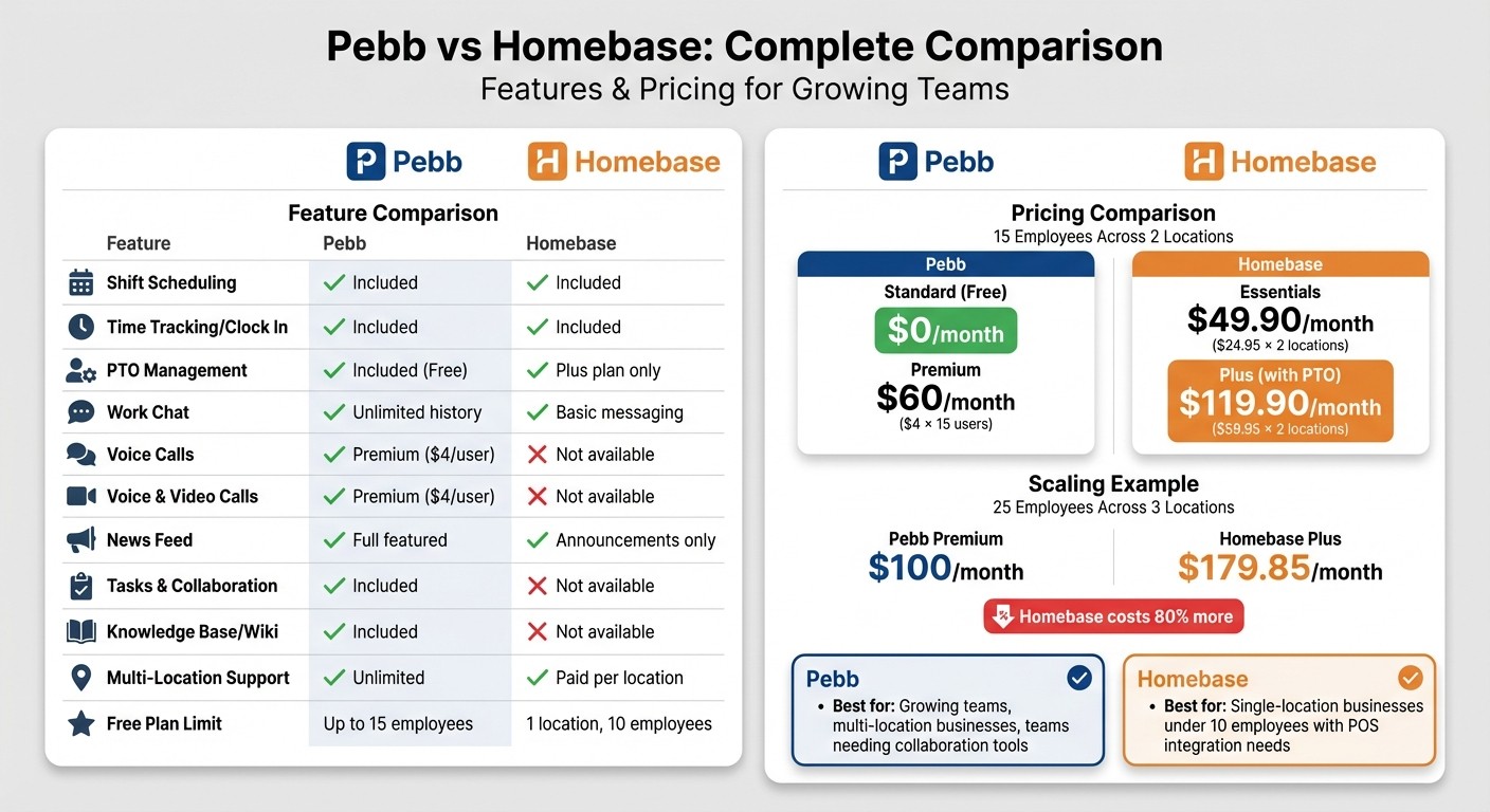 Pebb vs Homebase: Feature and Pricing Comparison 2026