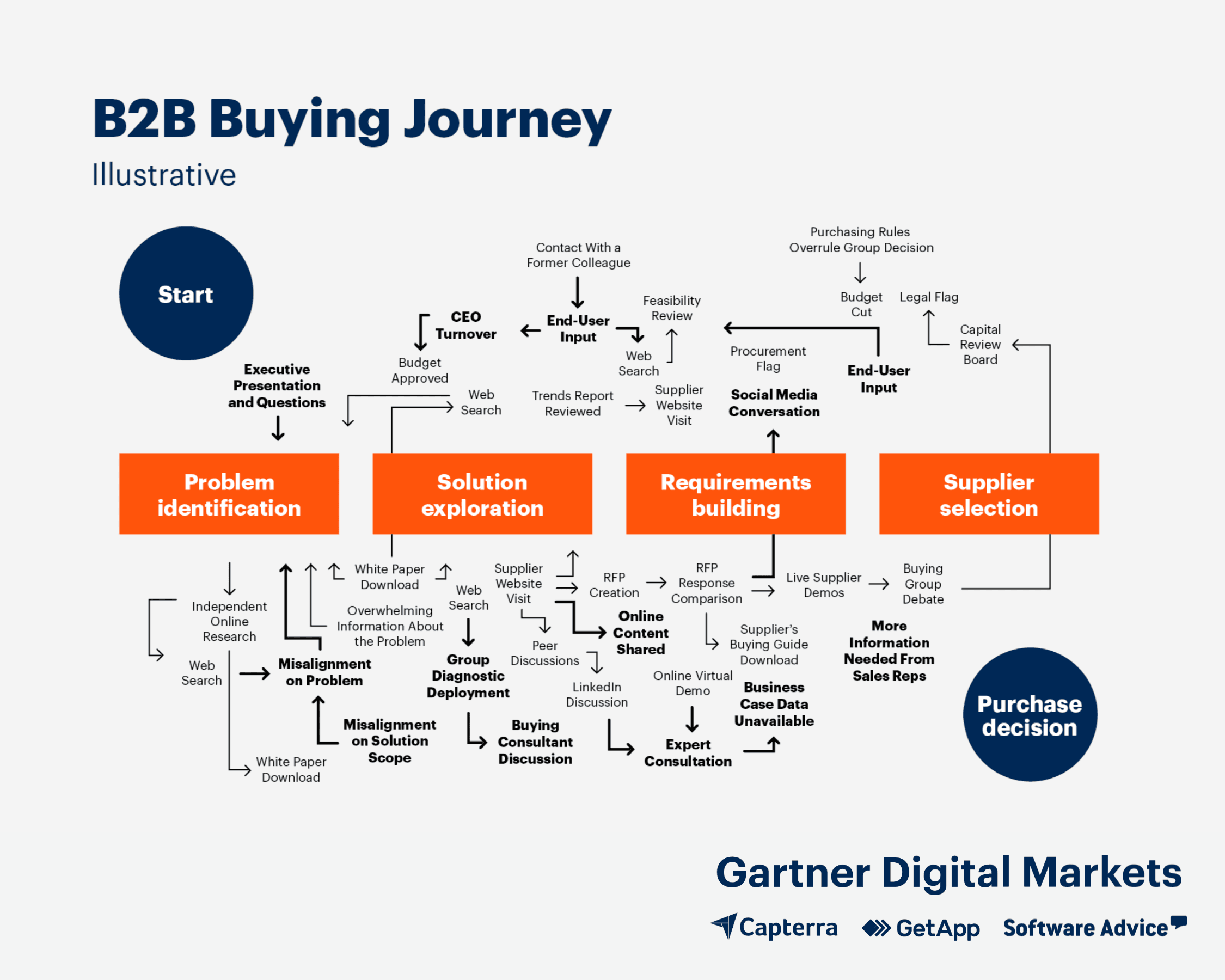 B2B buying journey | Gartner | white paper writing services