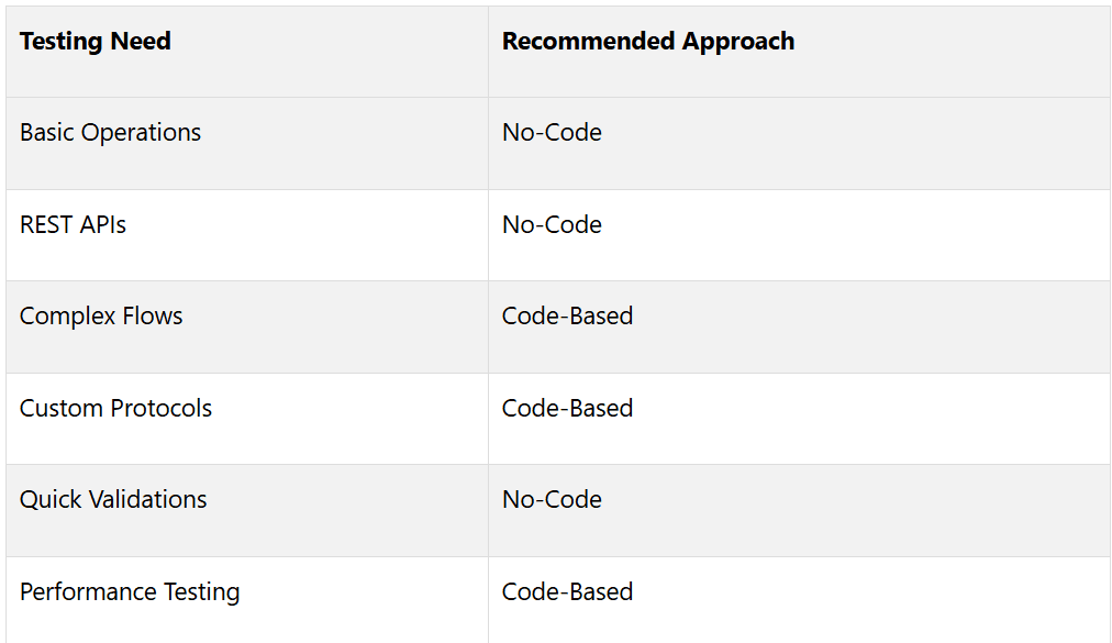 Mixed Testing Approach