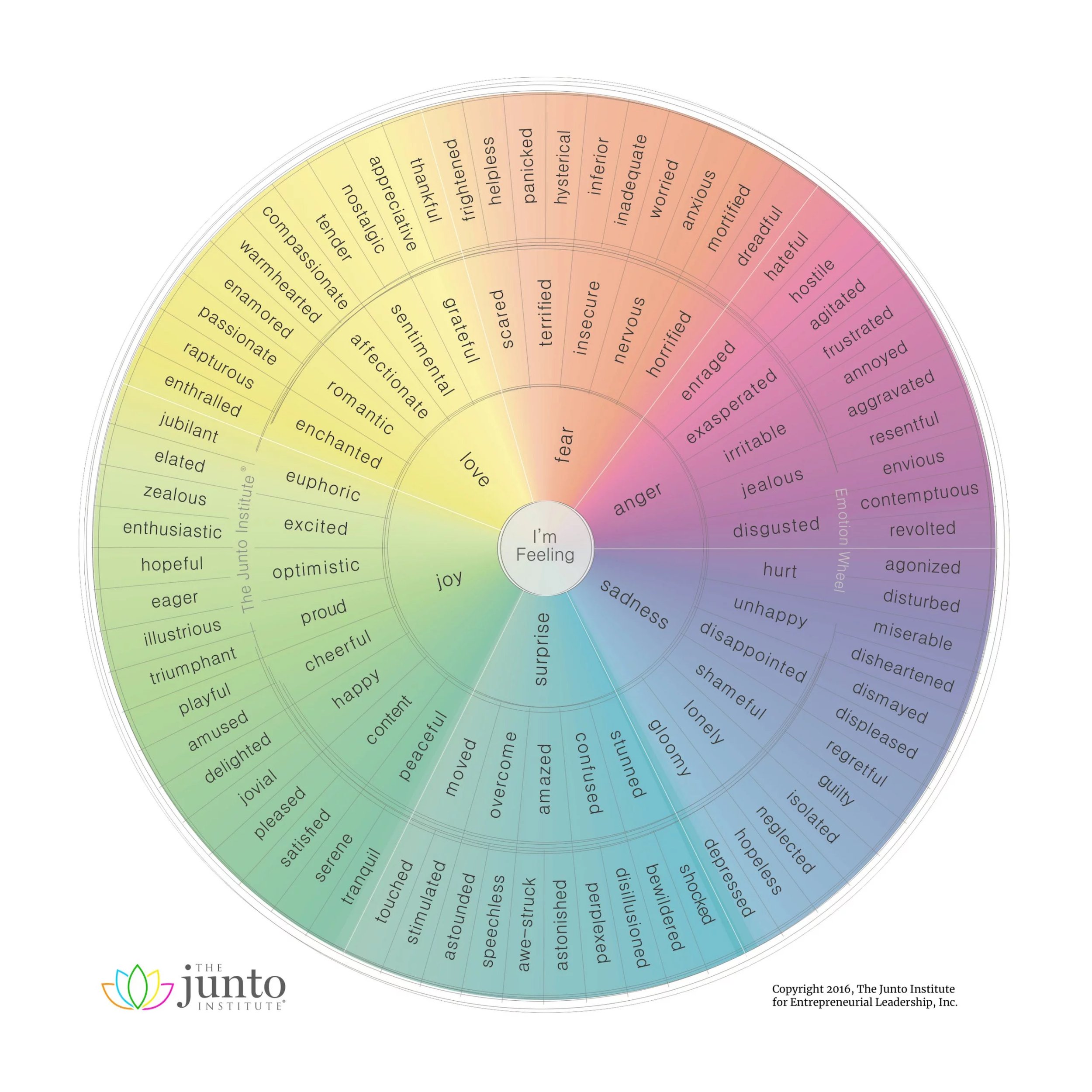 Emotions wheel