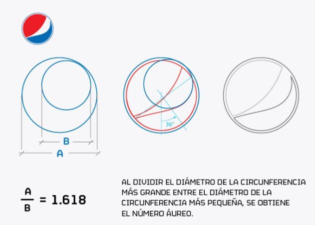 The Golden Ratio in the Pepsi logo | Pepsi logo, Logo design process, Golden  ratio logo