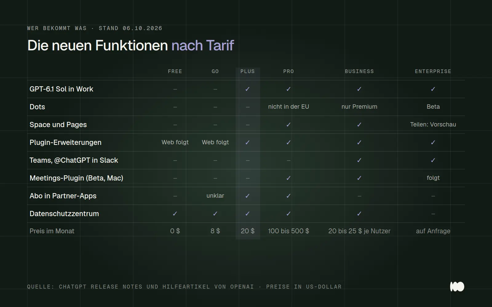 Tabelle: welche neuen ChatGPT-Funktionen es in Free, Go, Plus, Pro, Business und Enterprise gibt, mit Preisen
