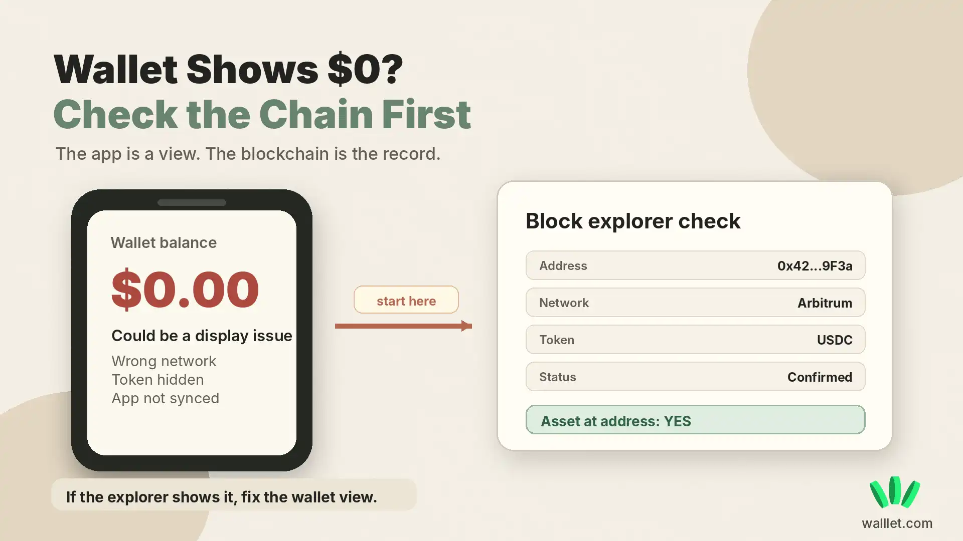 Illustration showing a crypto wallet with $0 balance beside a block explorer confirming the asset is still onchain.