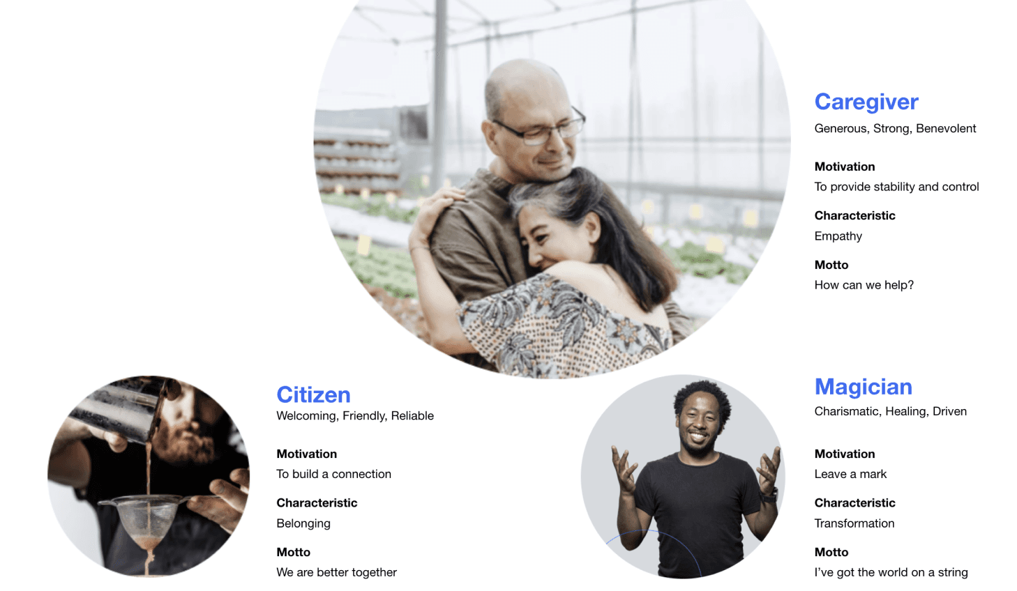 “Brand archetype framework illustrating Caregiver, Citizen, and Magician personas with motivations, characteristics, and guiding principles used in UX strategy.”