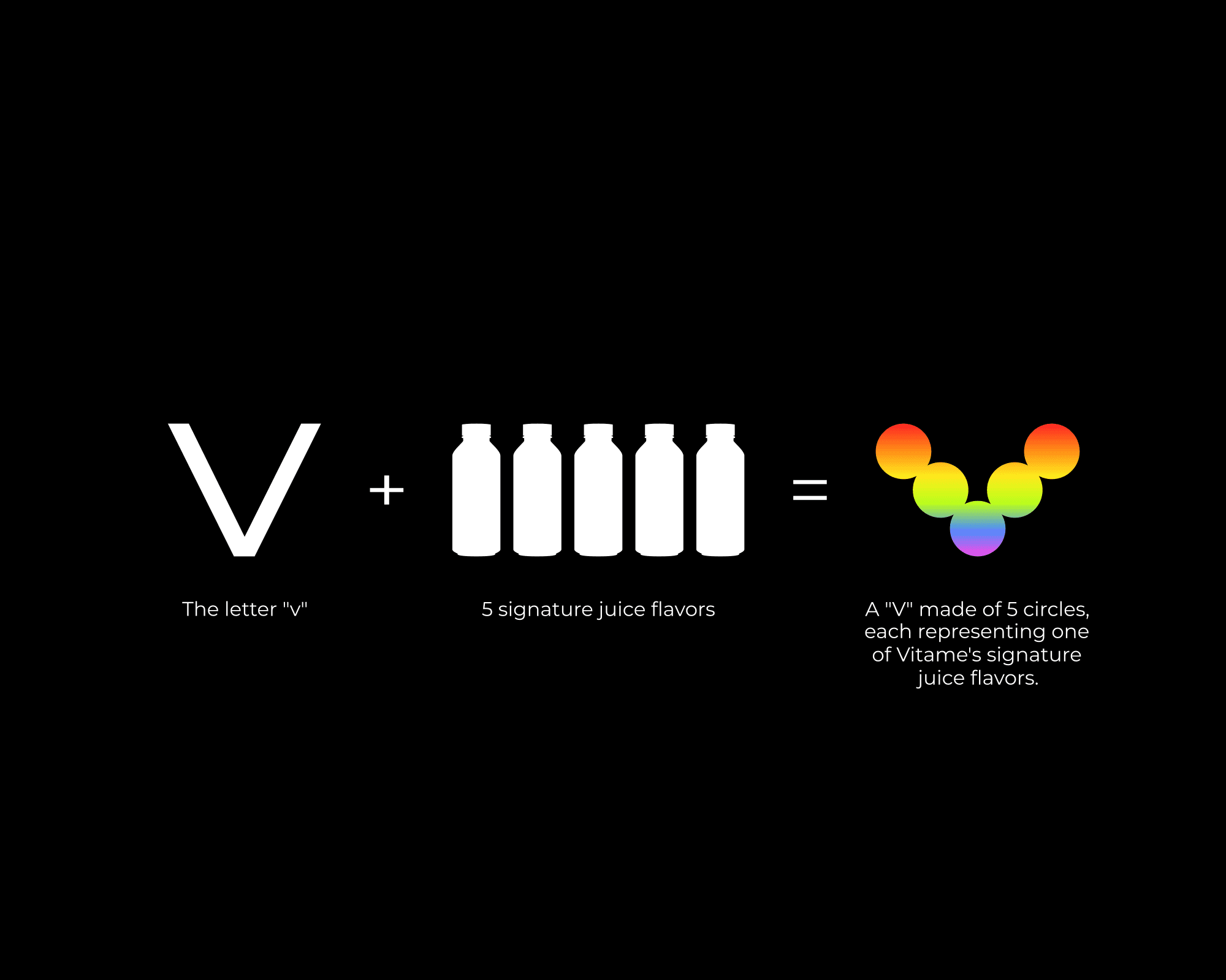 An explanation of the Vitame logo design, showing how the logo design is made up of 5 circles in the shape of the letter "v", with each circle representing one of Vitame's signature juice flavors.