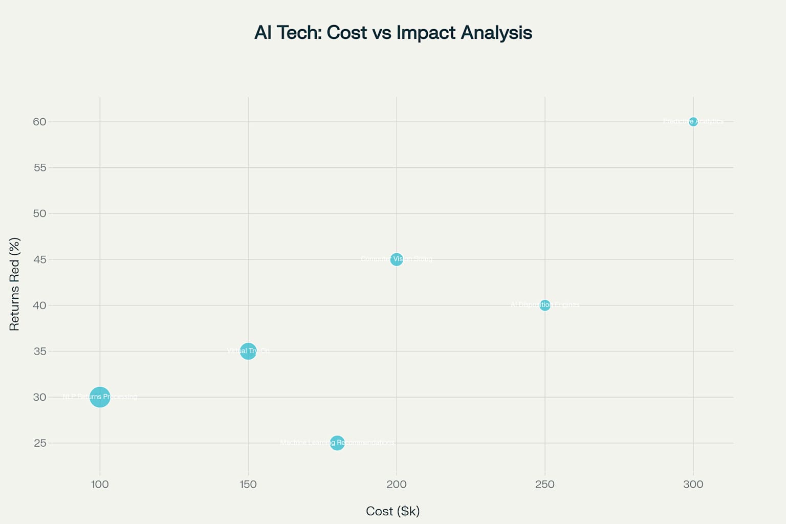 AI technologies show varying cost-benefit profiles, with predictive analytics offering the highest returns reduction at 60%