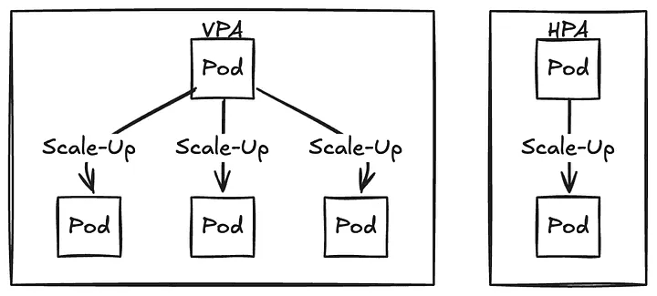 Simple black and white diagram illustrating Vertical Pod Autoscaler (VPA) and Horizontal Pod Autoscaler (HPA) mechanisms in Kubernetes. The diagram shows the decision flow from a central pod to multiple pods during scaling events.