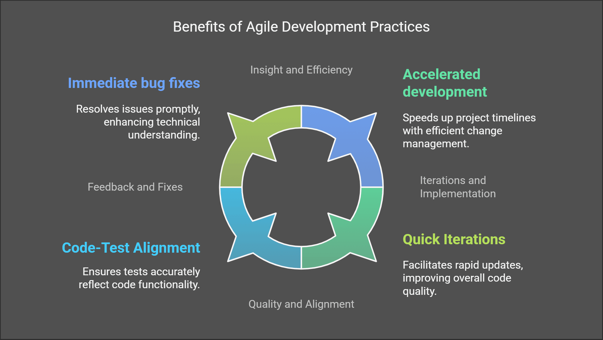 Benefits of Agile Development Practices