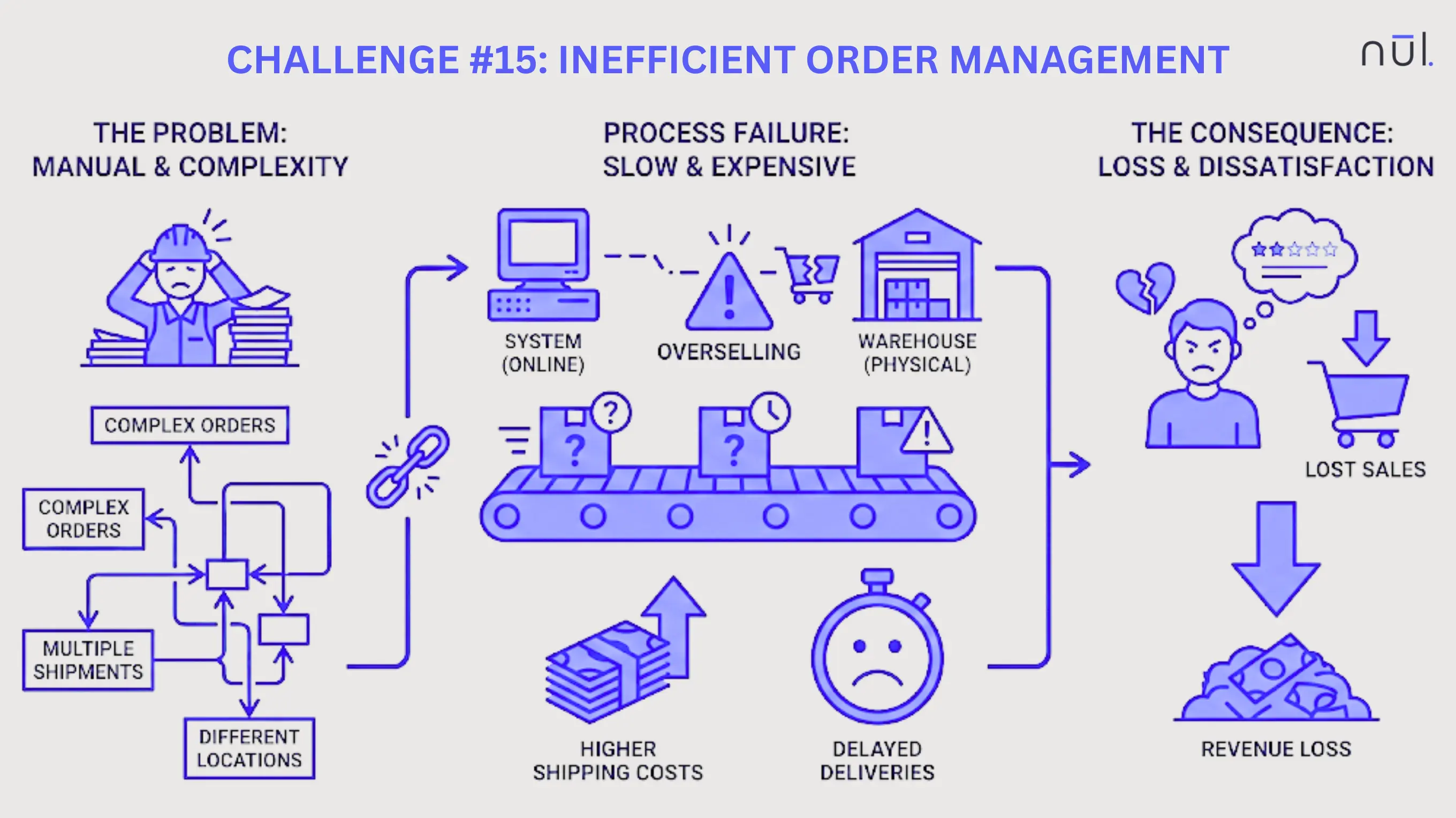 Inefficient Order Management