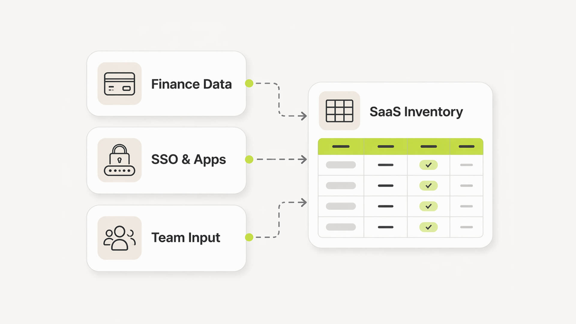 Three data sources feeding into a central SaaS inventory system.