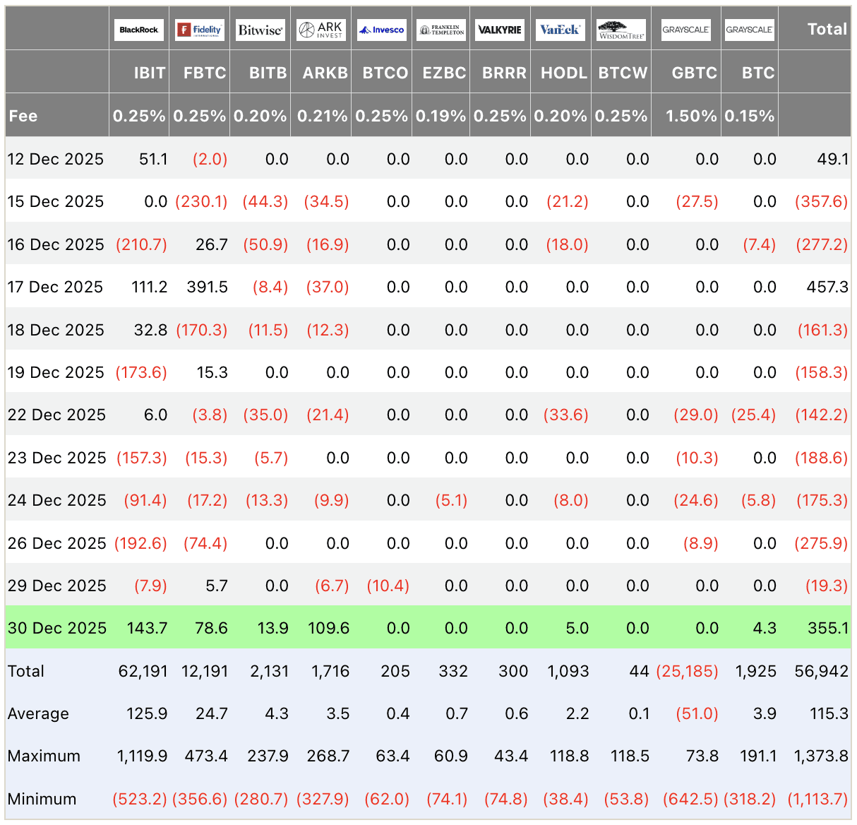 Bitcoin ETF flows table USD millions December 2025: Total inflow +$355.1M on Dec 30 (highlighted), BlackRock +$143.7M leading, cumulative $56.94B, daily average $115.3M; institutional spot Bitcoin ETF data.