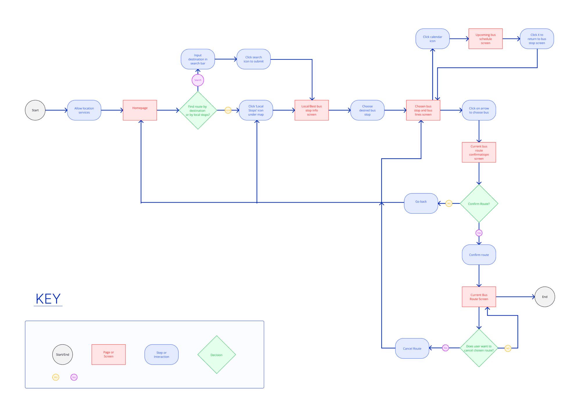 A user flow that shows the different actions and workflows within a mobile app