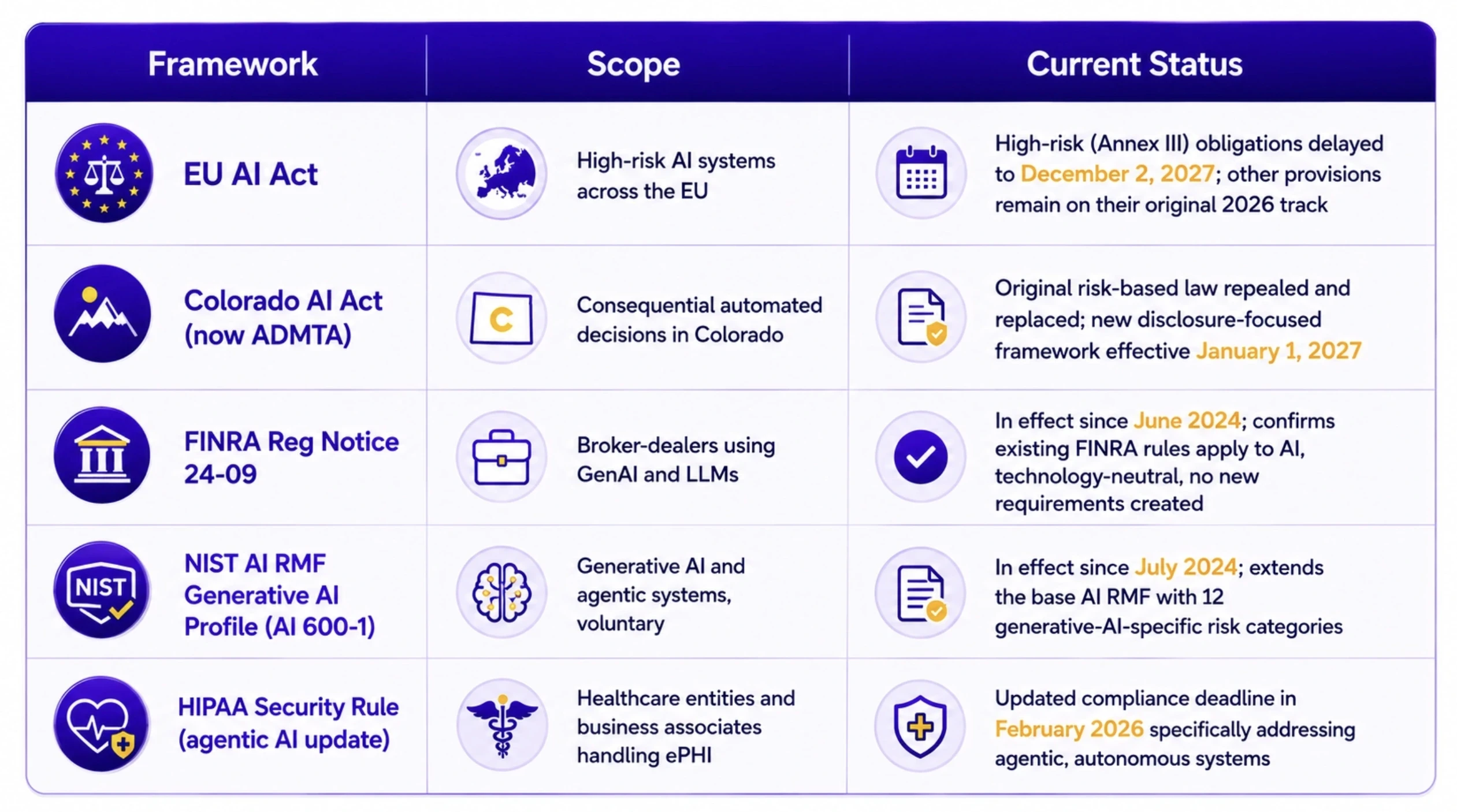 2026 Regulatory Landscape at a Glance