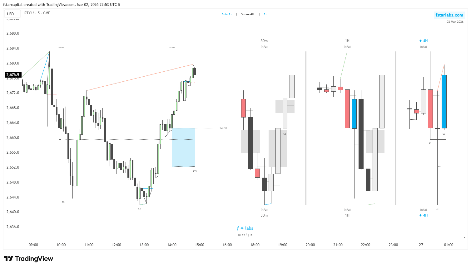 Po3 Indicator Image showing HTF candles with SMT, CISD and ICT market structure + TTFM