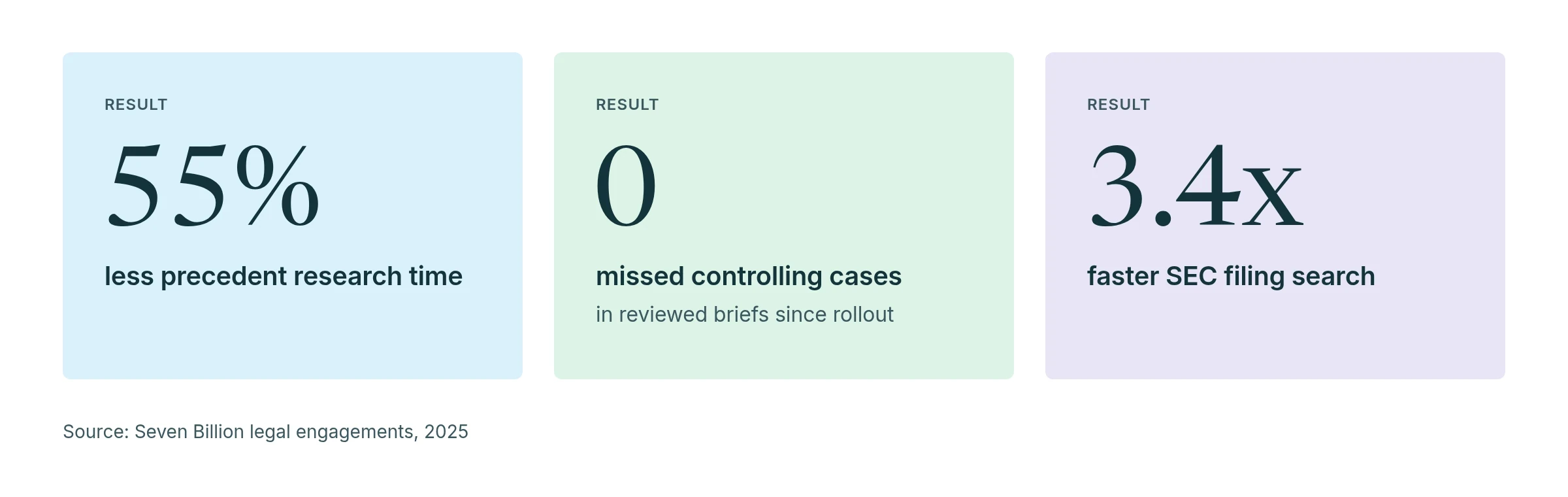 Three results from Seven Billion legal AI projects: 55% less precedent research time, zero missed controlling cases in reviewed briefs since rollout, and 3.4 times faster SEC filing search.