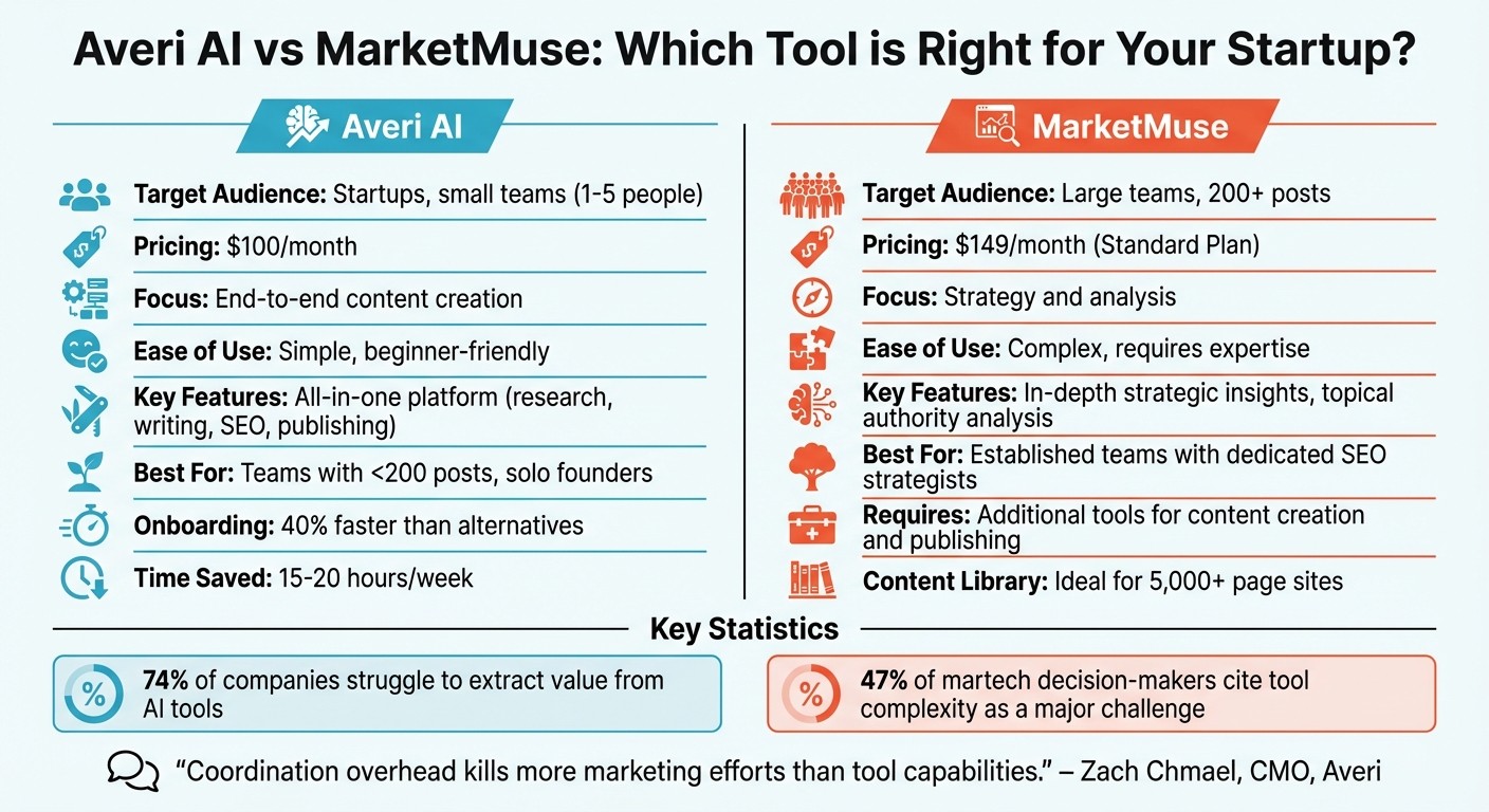 Averi AI vs MarketMuse: Feature Comparison for Startups