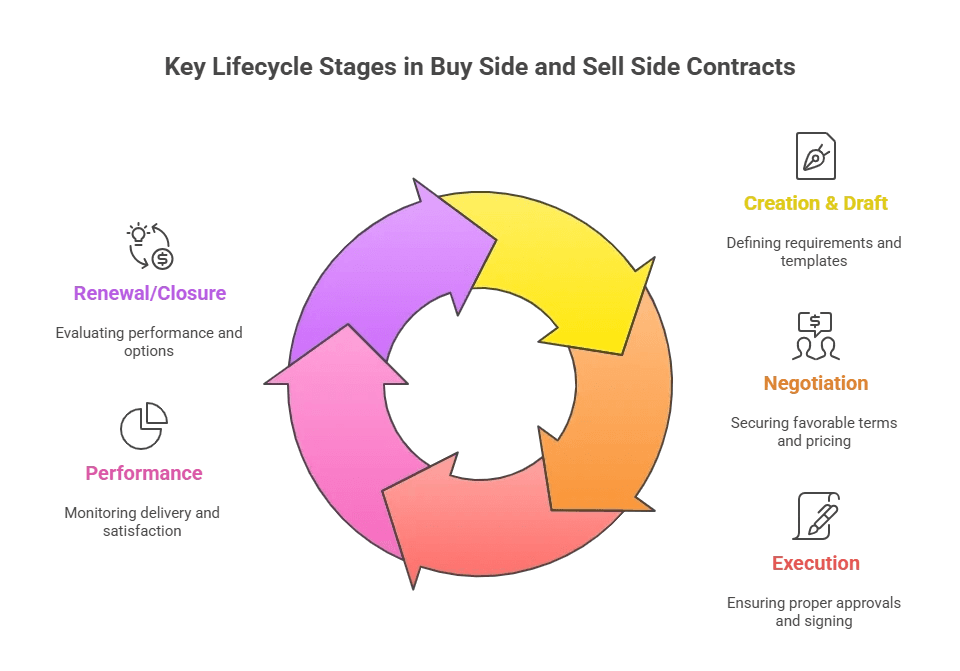 Key Lifecycle Stages in Managing Buy Side and Sell Side Contracts