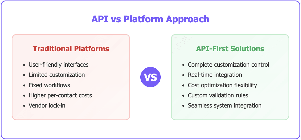 Lead Enrichment APIs