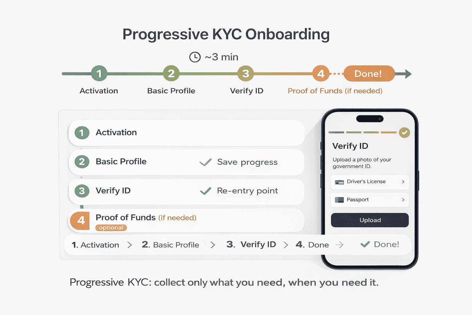 Progressive KYC Onboarding