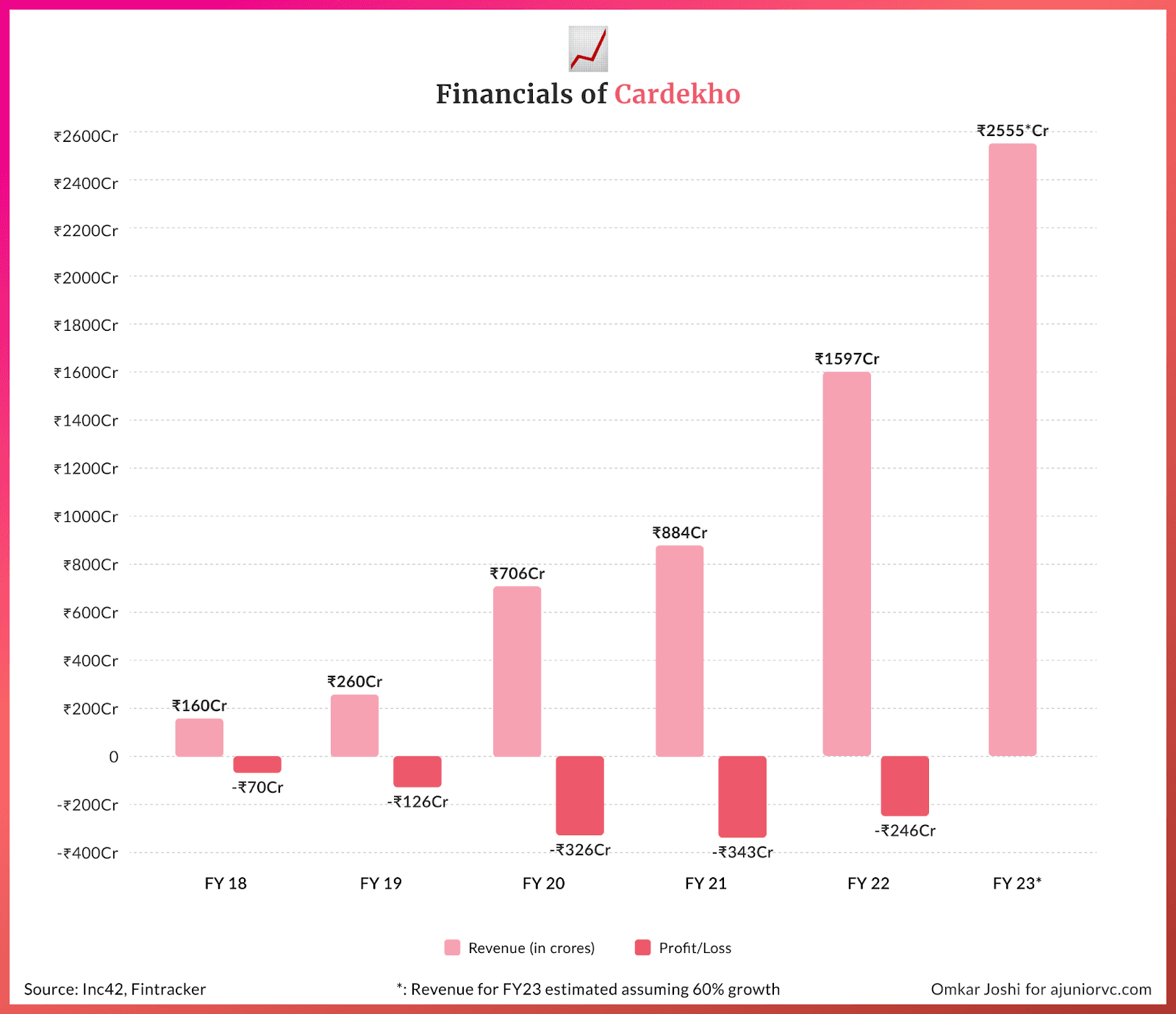 Cardekho financials from 2018 to 2023, each year FY20 FY 21, including profit and loss