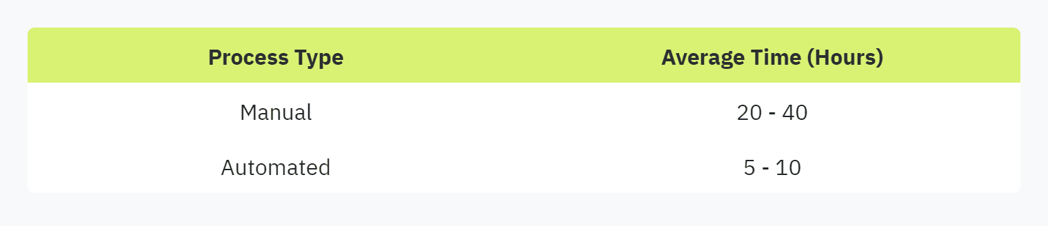 Table displaying: Process Type, Average Time (Hours), Manual, 20 - 40, Automated, 5 - 10