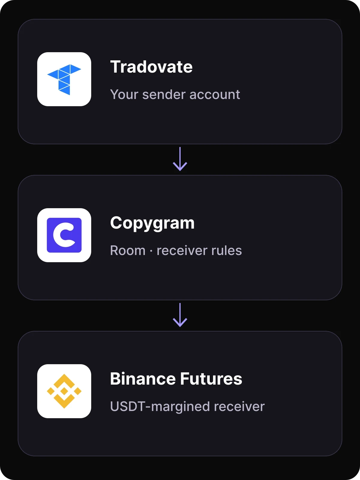Tradovate to Binance Futures route workflow in Copygram.