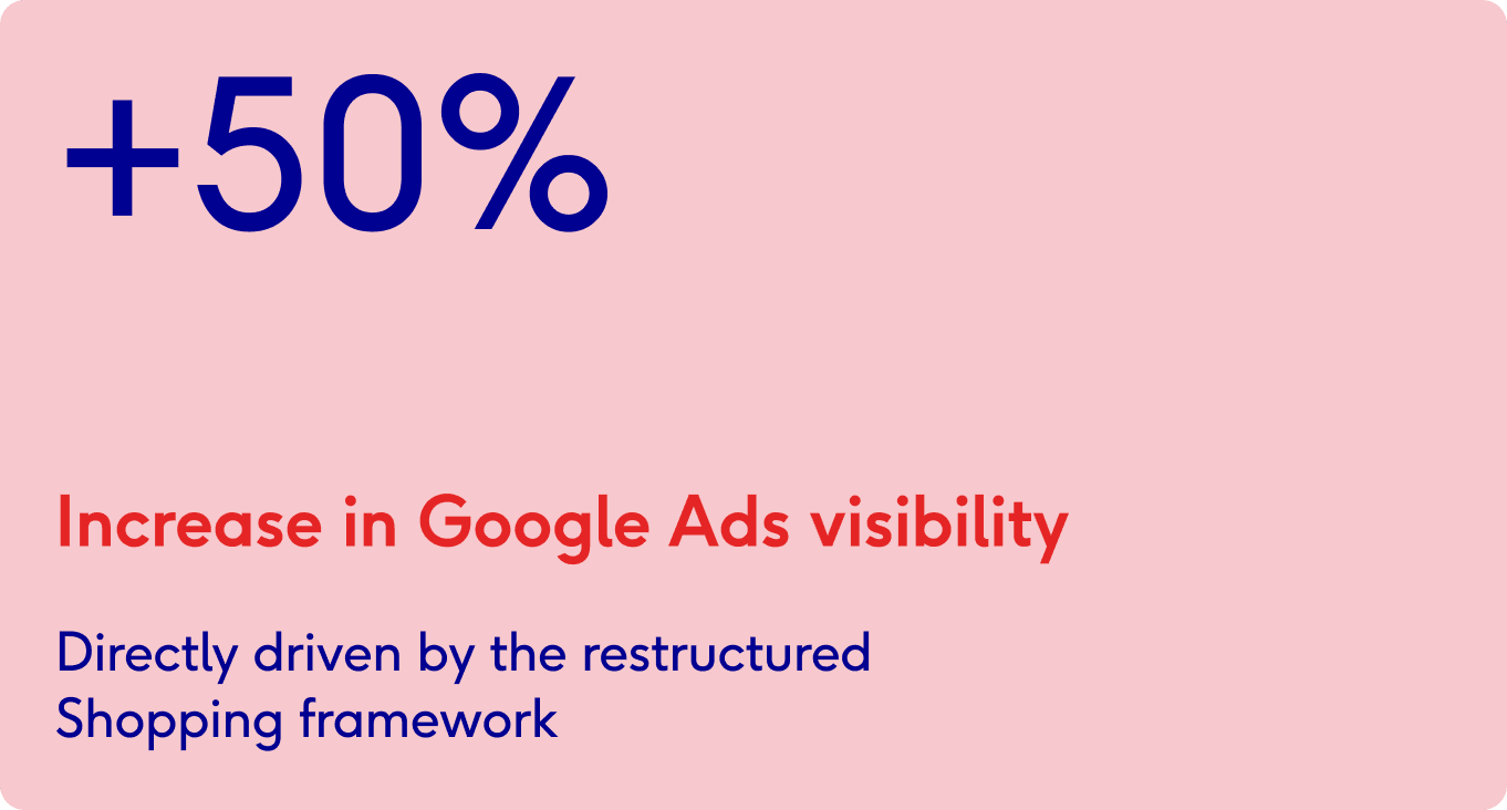50% increase in Google Ads visibility after restructuring Caterboss Google Shopping campaigns