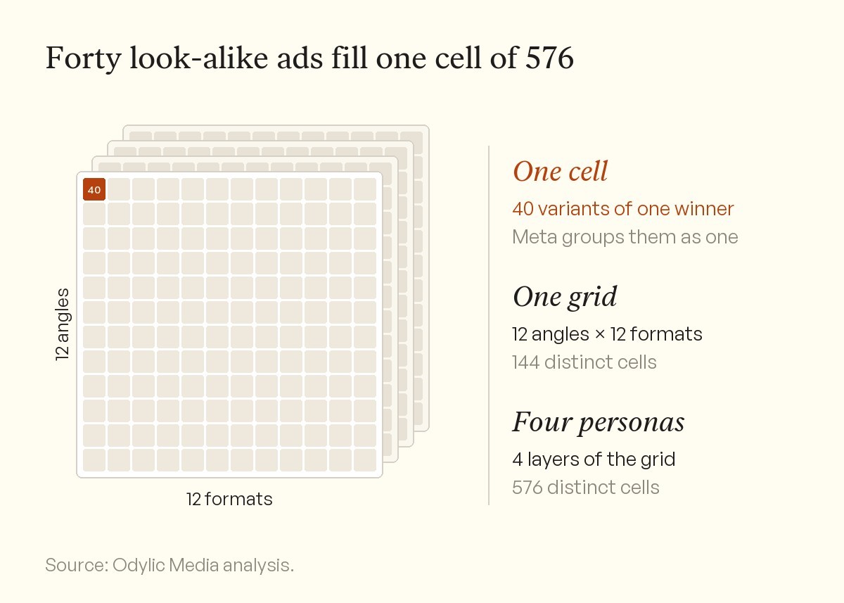 Diagram of a creative grid. 12 angles by 12 formats gives 144 cells, and 4 personas stack it into 576 cells. Forty variants of one winner fill a single cell.