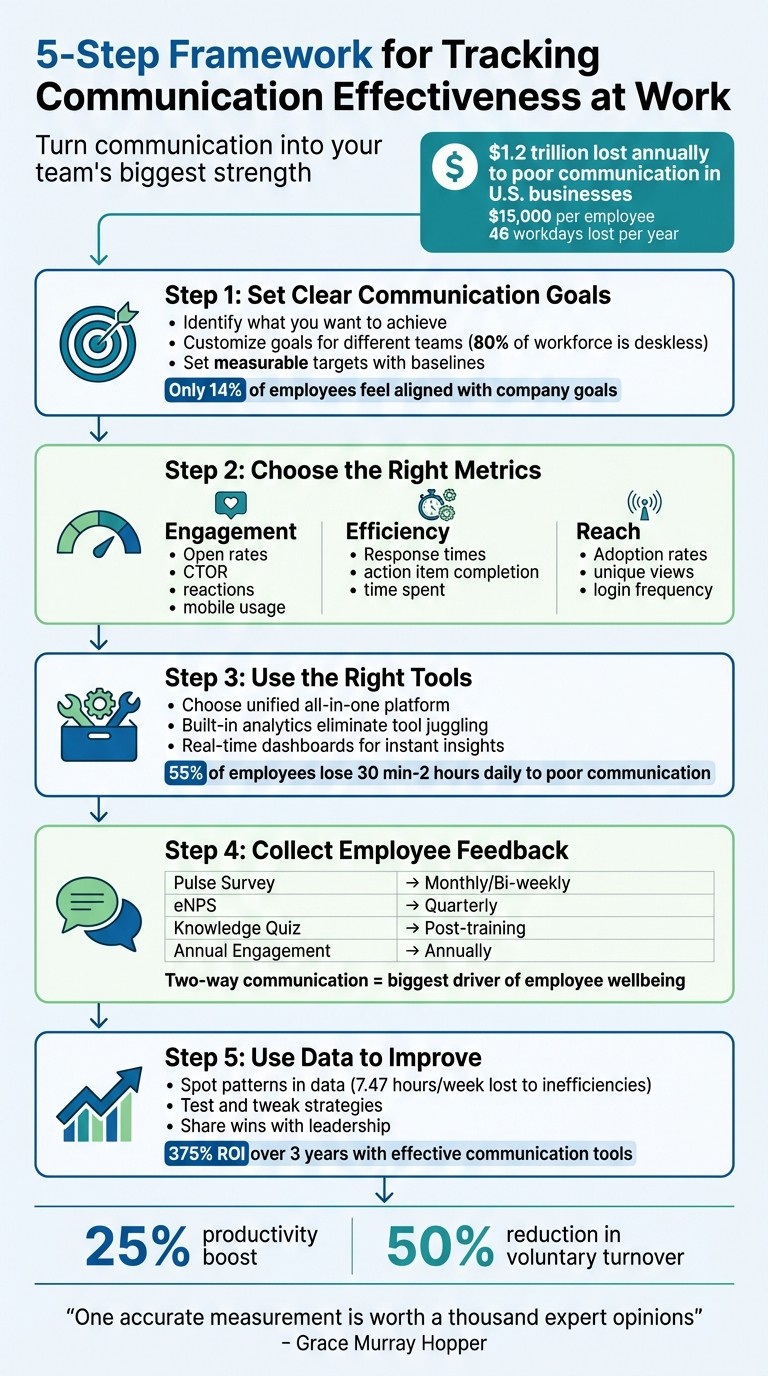 5-Step Framework for Tracking Communication Effectiveness at Work