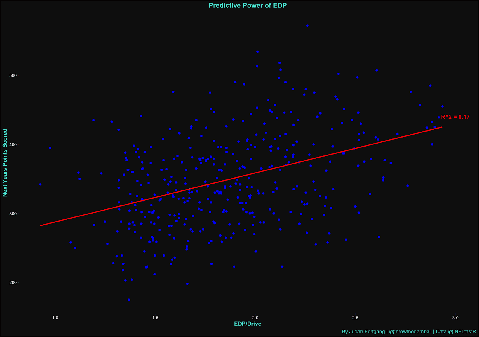 Predictive power of the Earned Drive Points metric