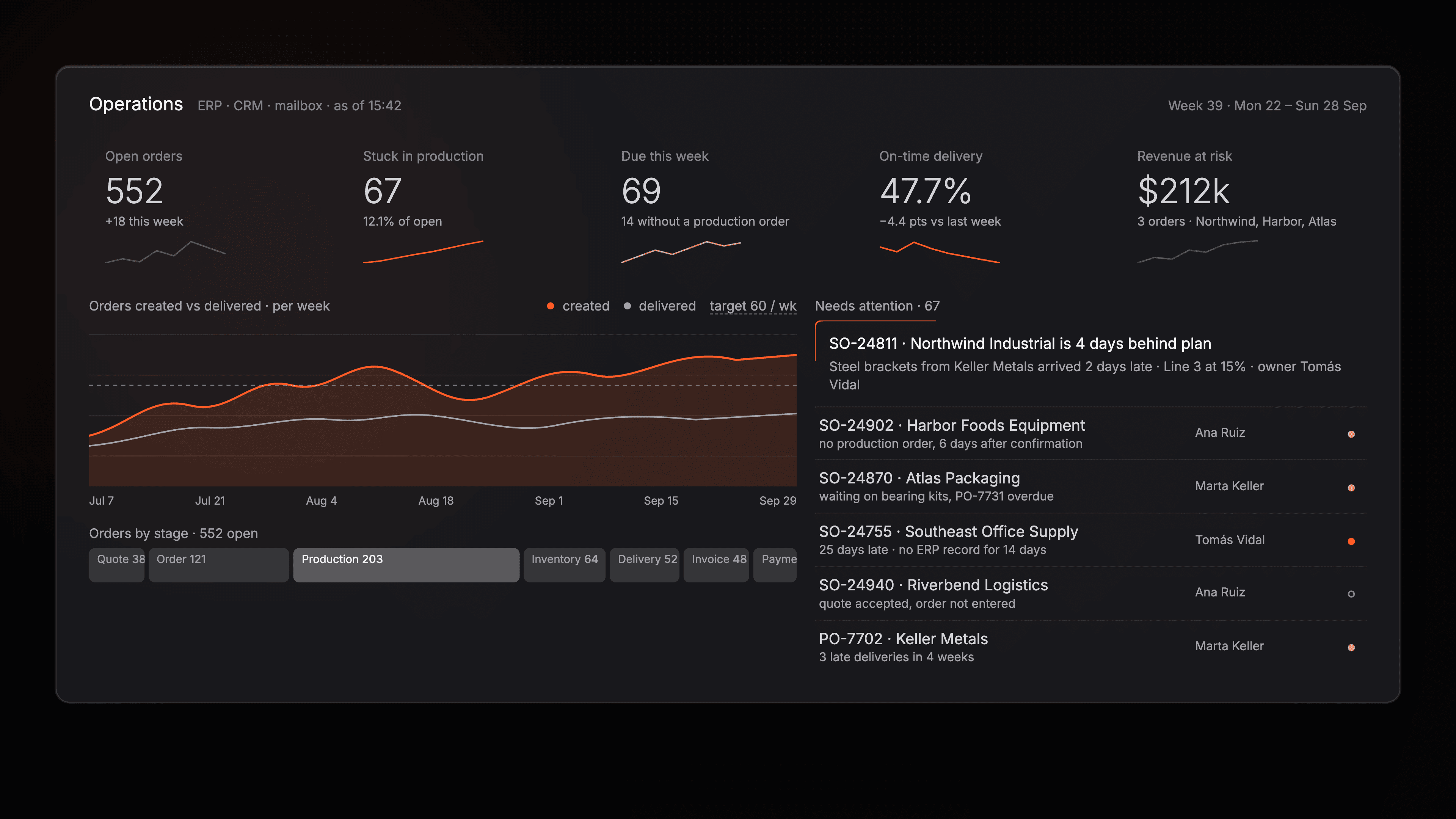The operations dashboard: open orders, deliveries and what needs attention