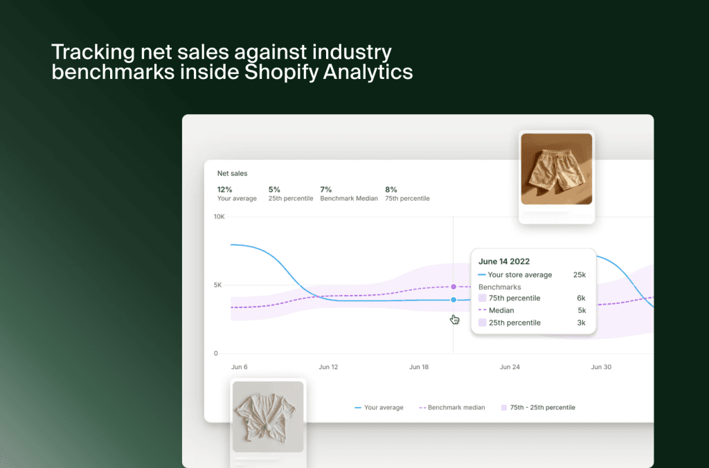 Diagramm in Shopify Analytics, das den Nettoumsatz mit Branchen-Benchmarks wie Median und Perzentilen vergleicht