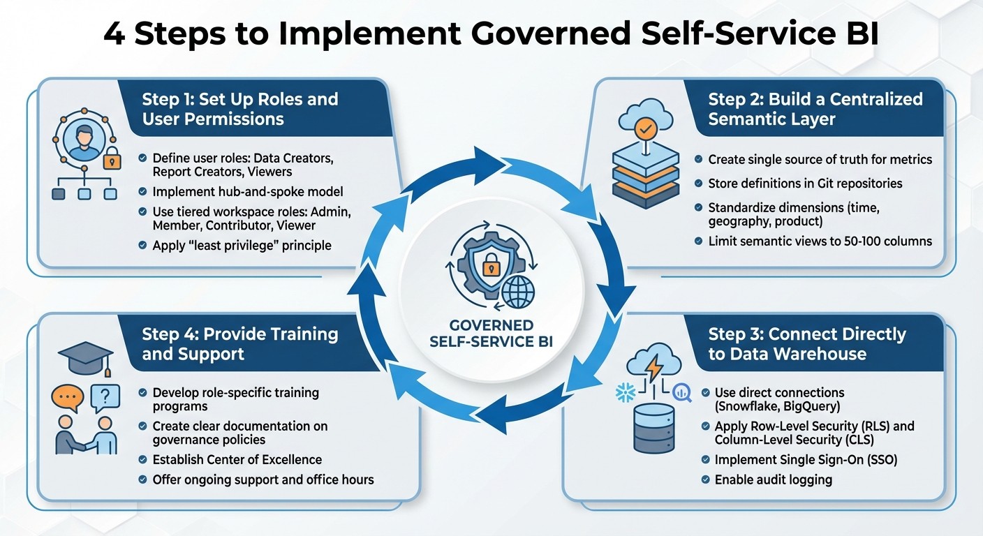 4-Step Implementation Guide for Governed Self-Service BI